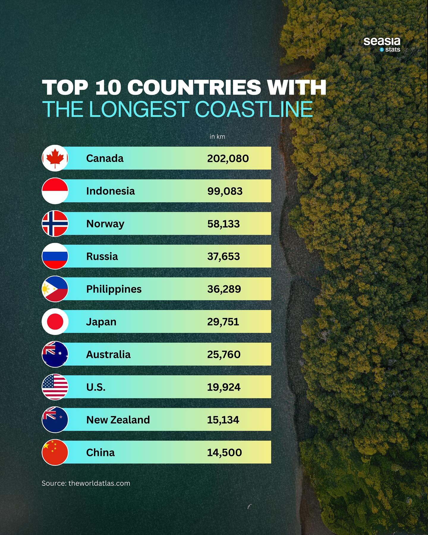 Top 10 Countries with the Longest Coastline