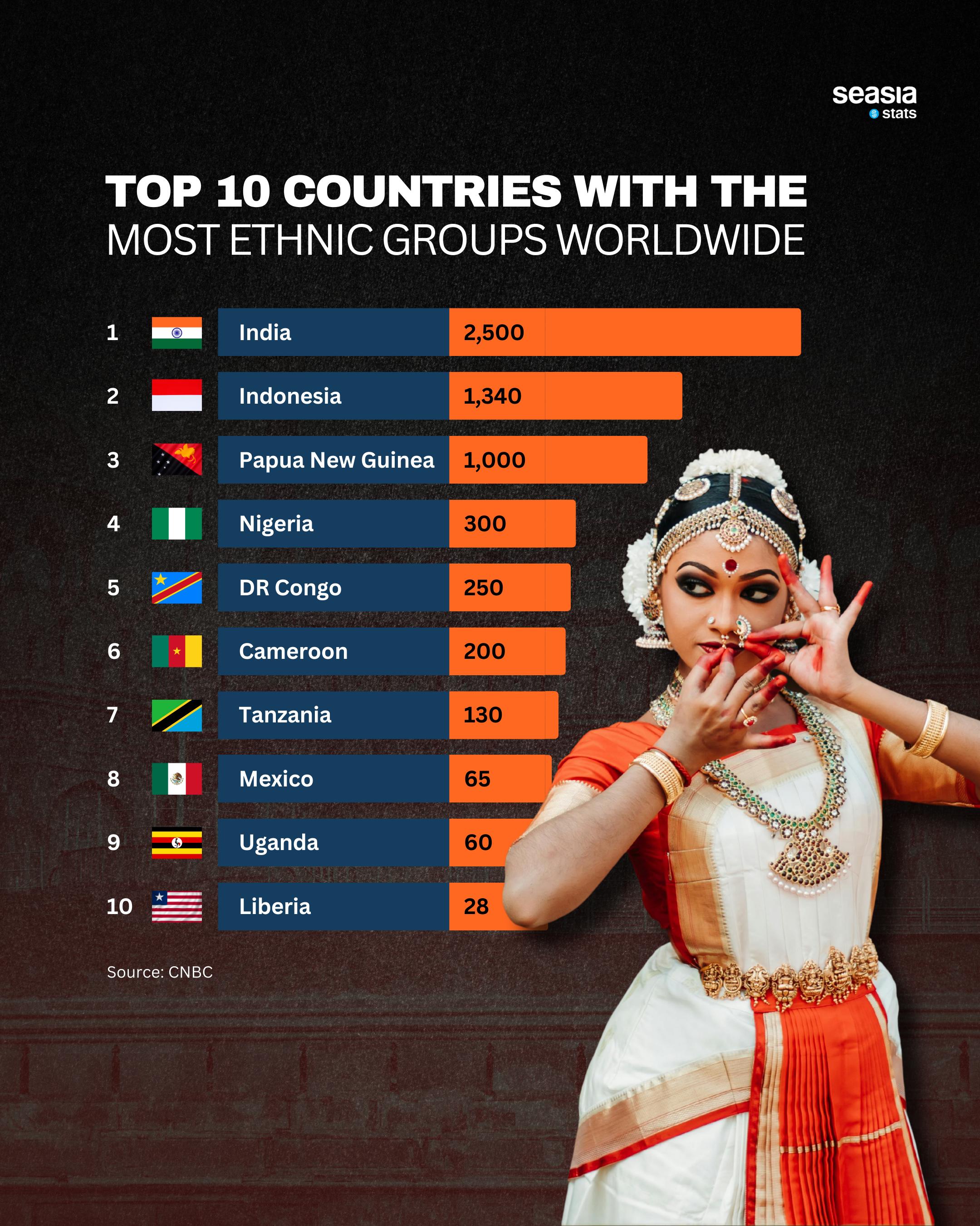 Top 10 Countries with the Most Ethnic Groups Worldwide