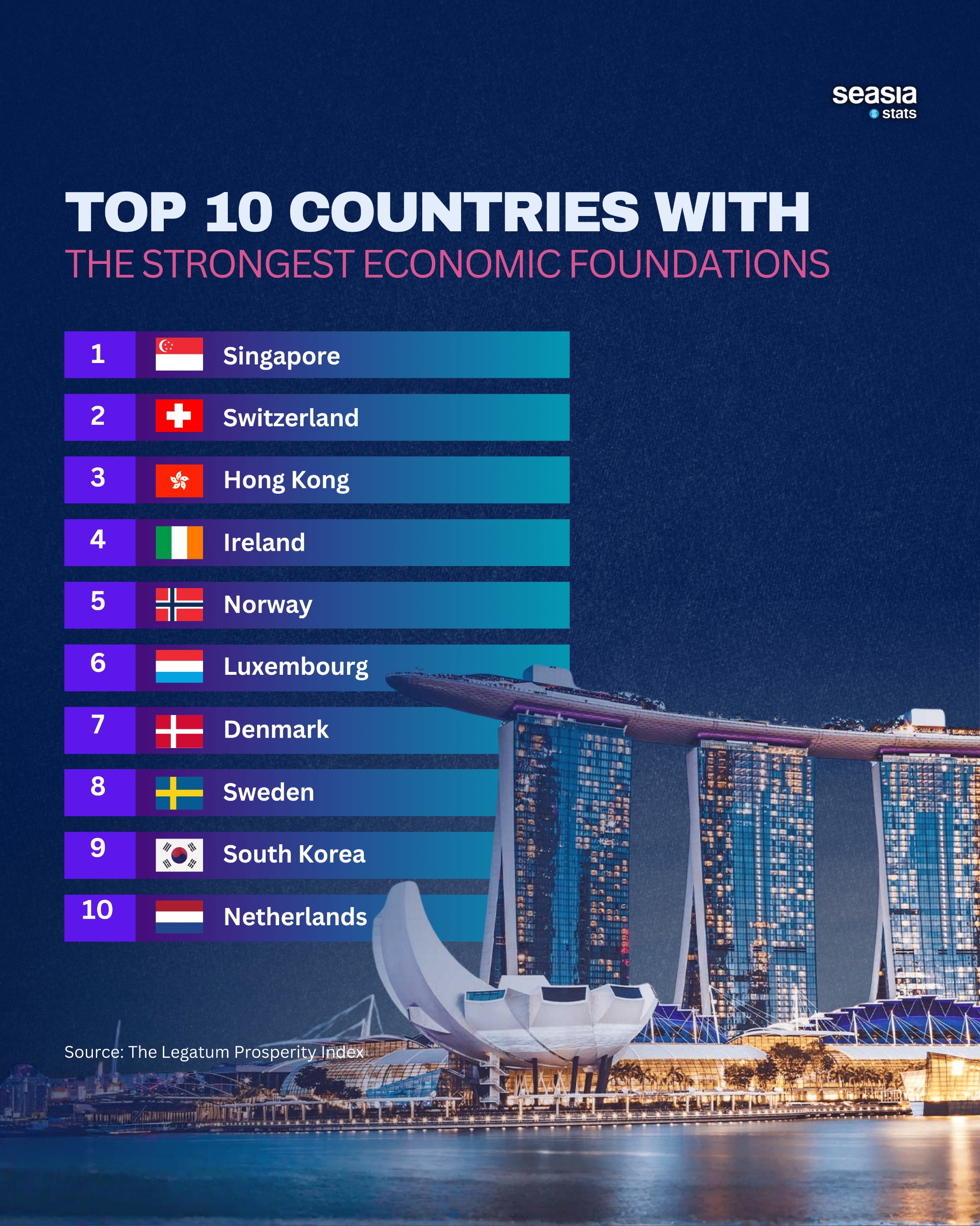 Top 10 Countries with the Strongest Economic Foundations