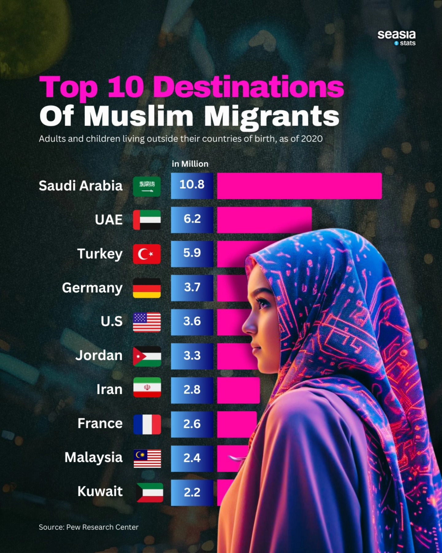 Top 10 Destinations of Muslim Migrants, 2020