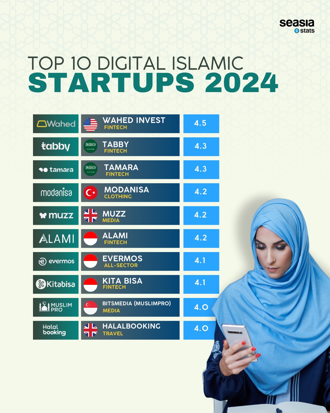Top 10 Digital Islamic Startups, 2024