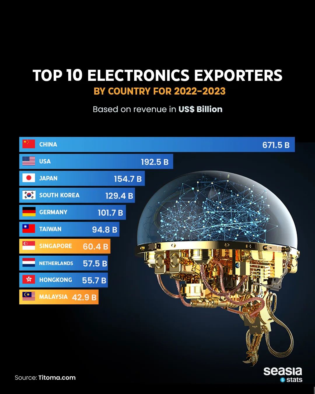 Top 10 Electronic Exporters by Country for 2022-2023