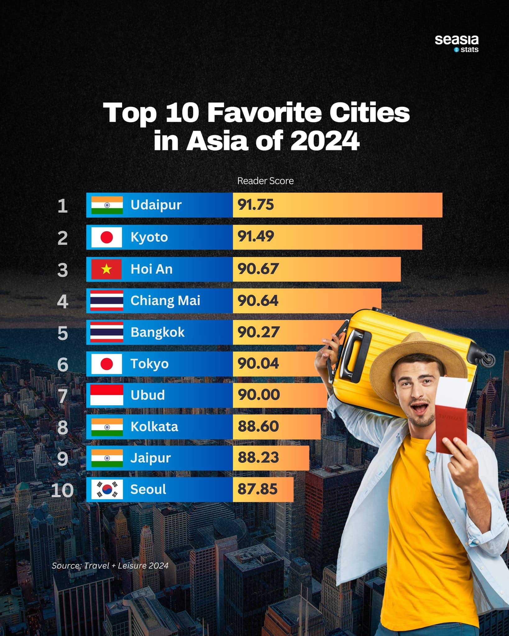 Top 10 Favorite Cities in Asia of 2024