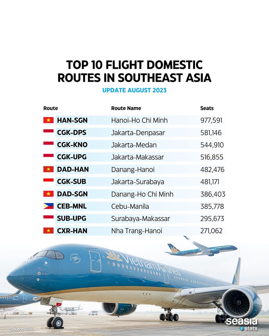 Top 10 Flight Domestic Routes in Southeast Asia, August 2023