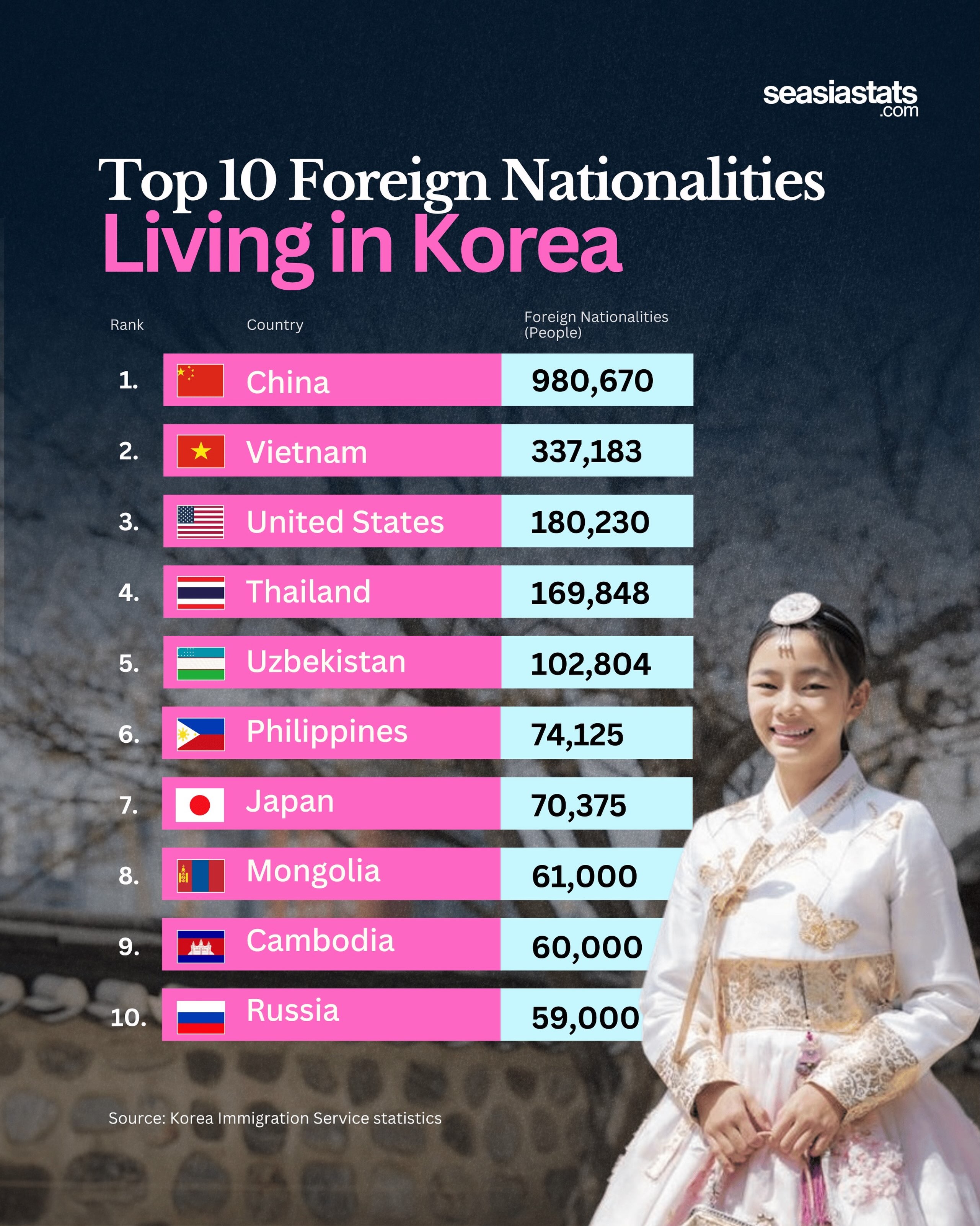 Top 10 Foreign Nationalities Living in South Korea