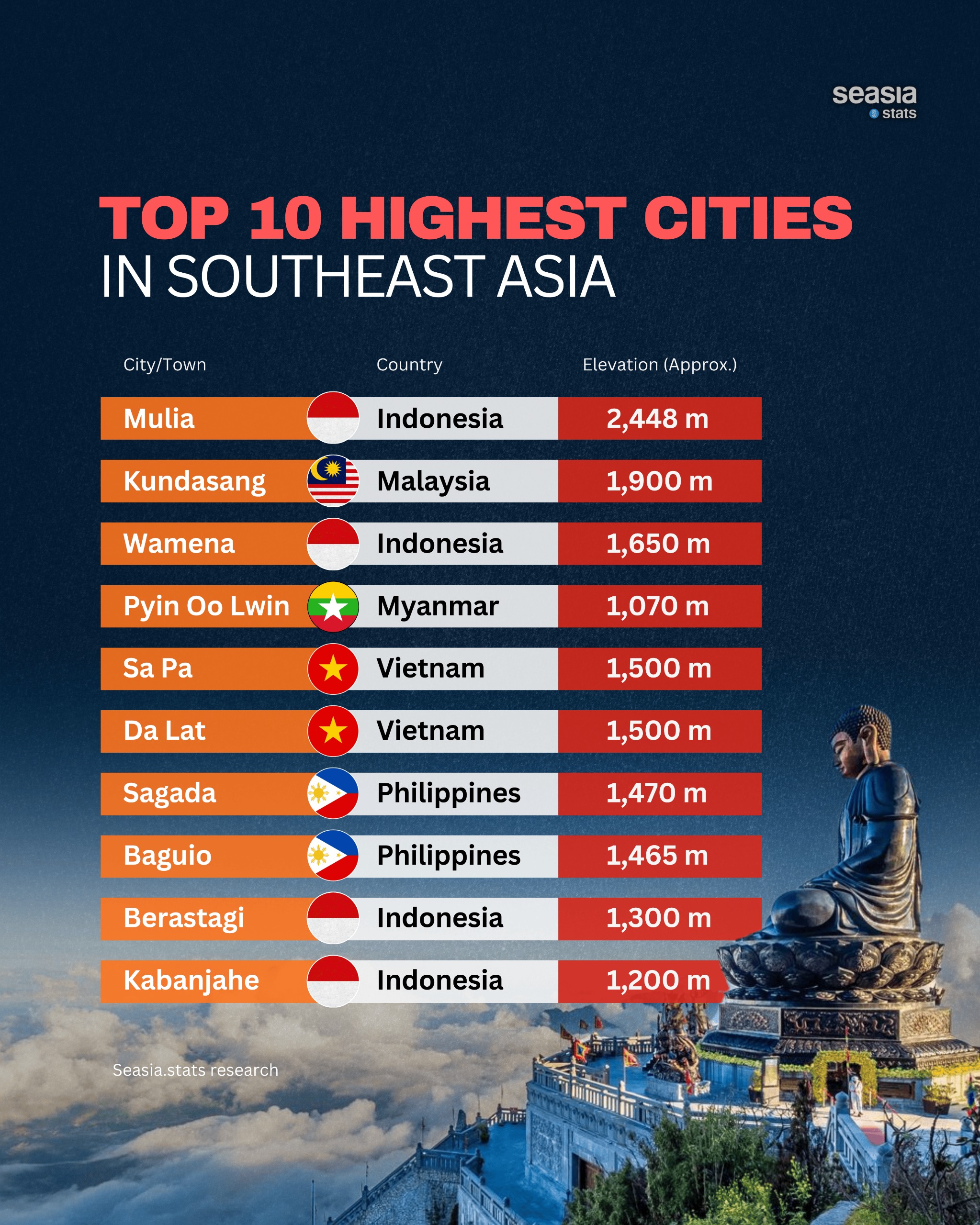 Top 10 Highest Cities in Southeast Asia