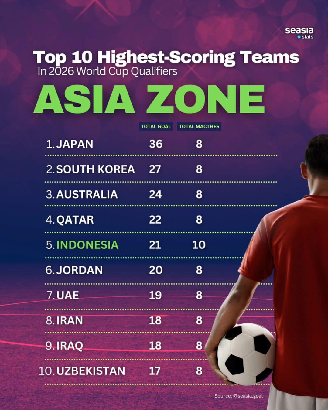 Top 10 Highest-Scoring Teams In 2026 World Cup Qualifiers: Asia Zone