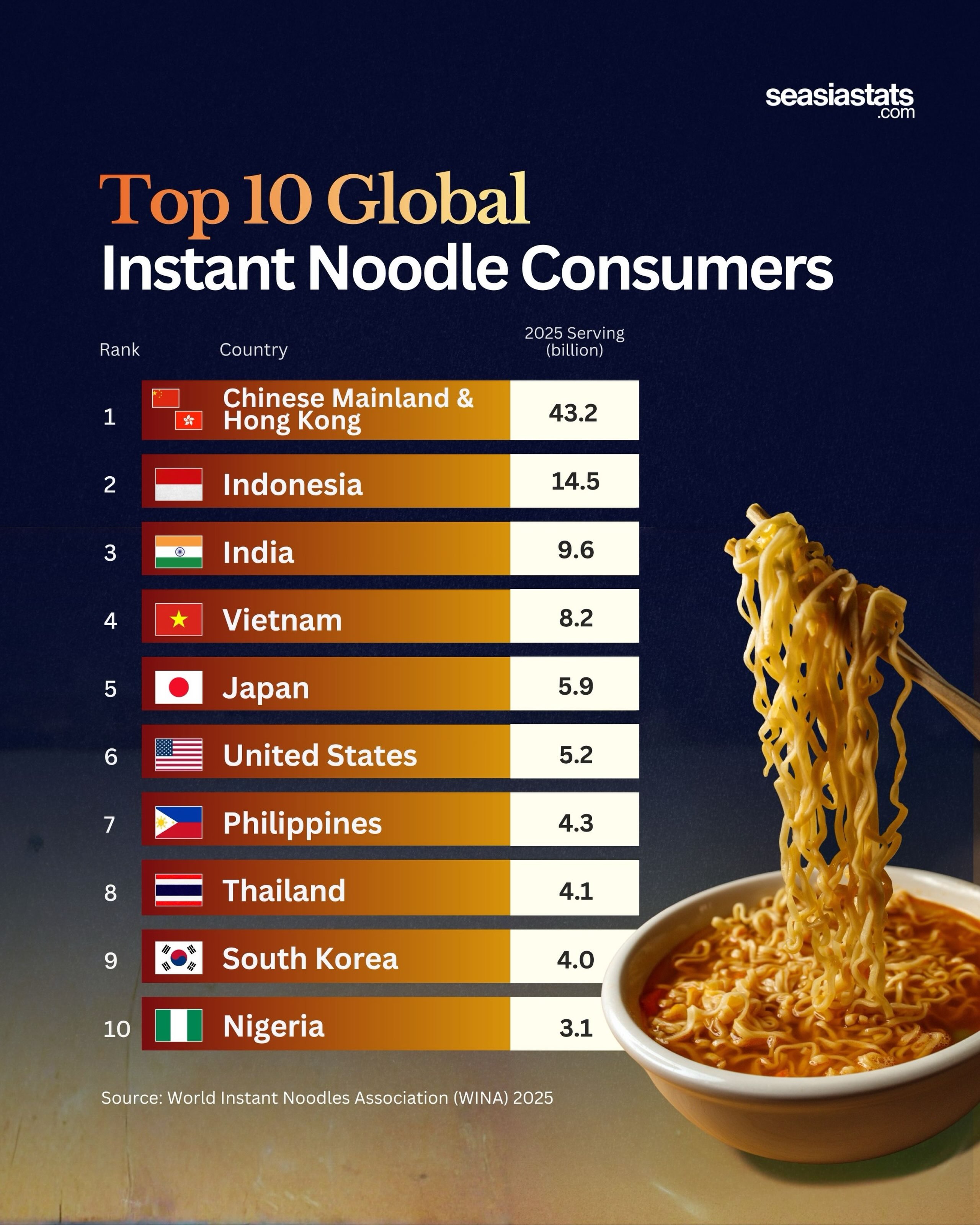 Top 10 Instant Noodle Consumers in the World in 2025