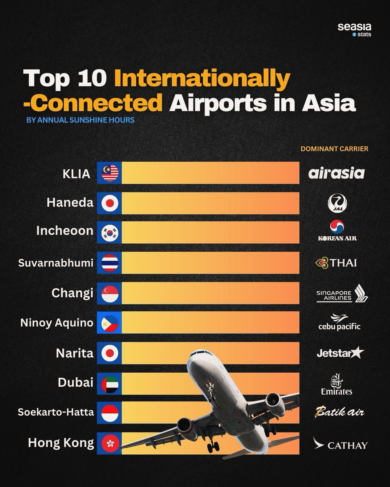 Top 10 Internationally-Connected Airports in Asia