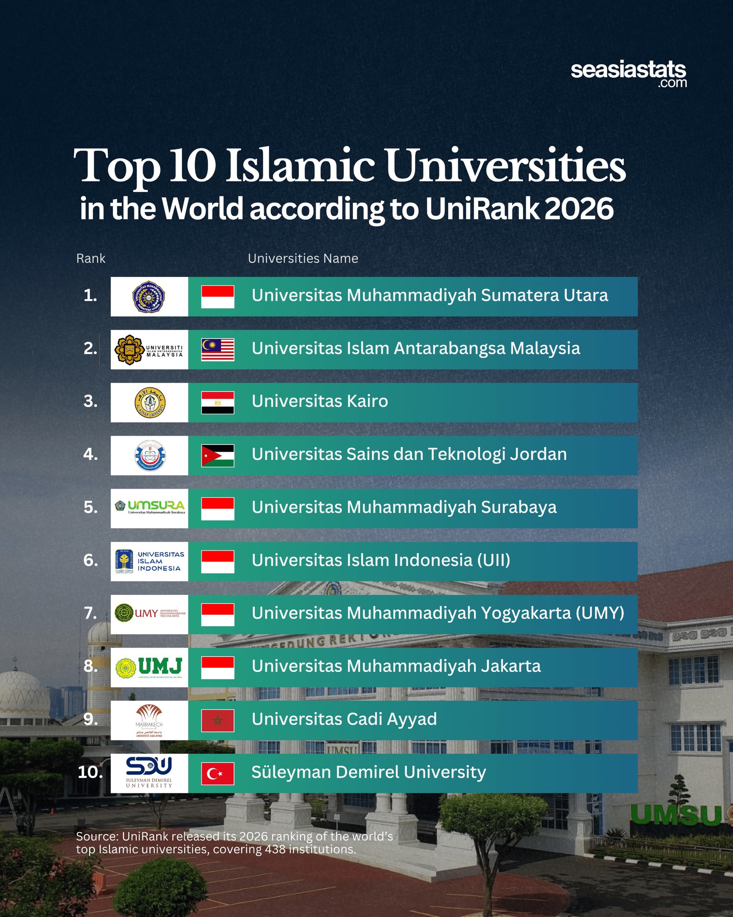 Top 10 Islamic Universities in the World