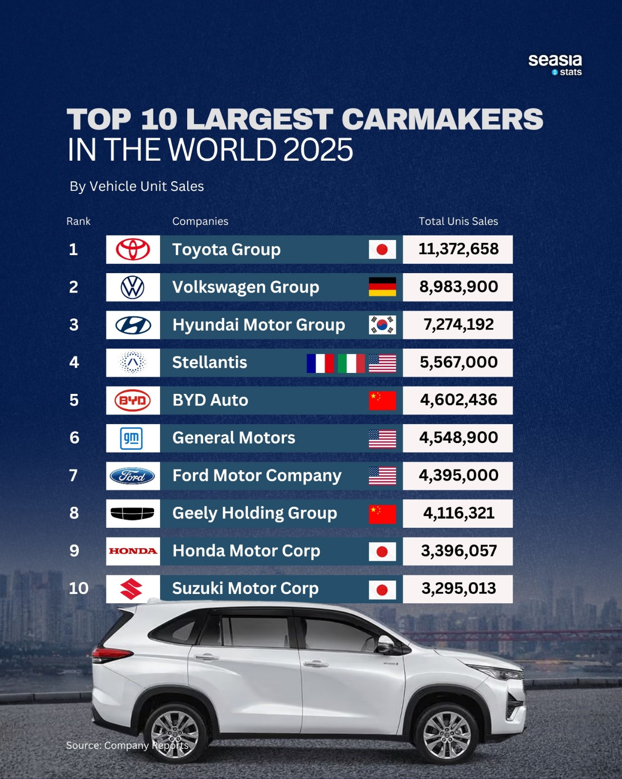 Top 10 Largest Carmakers in the World 2025