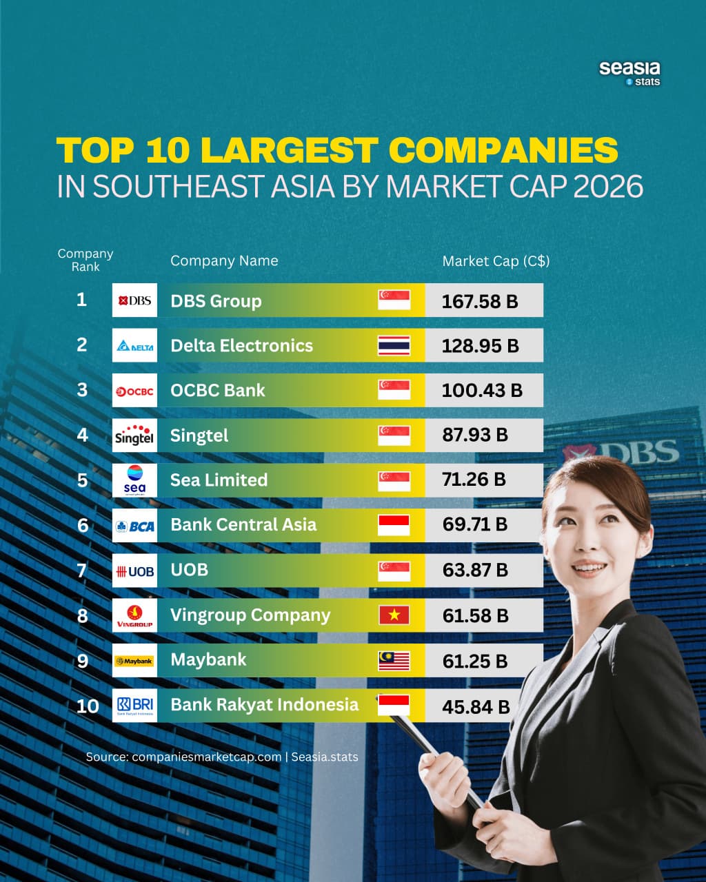 Top 10 Largest Companies in Southeast Asia By Market Cap 2026
