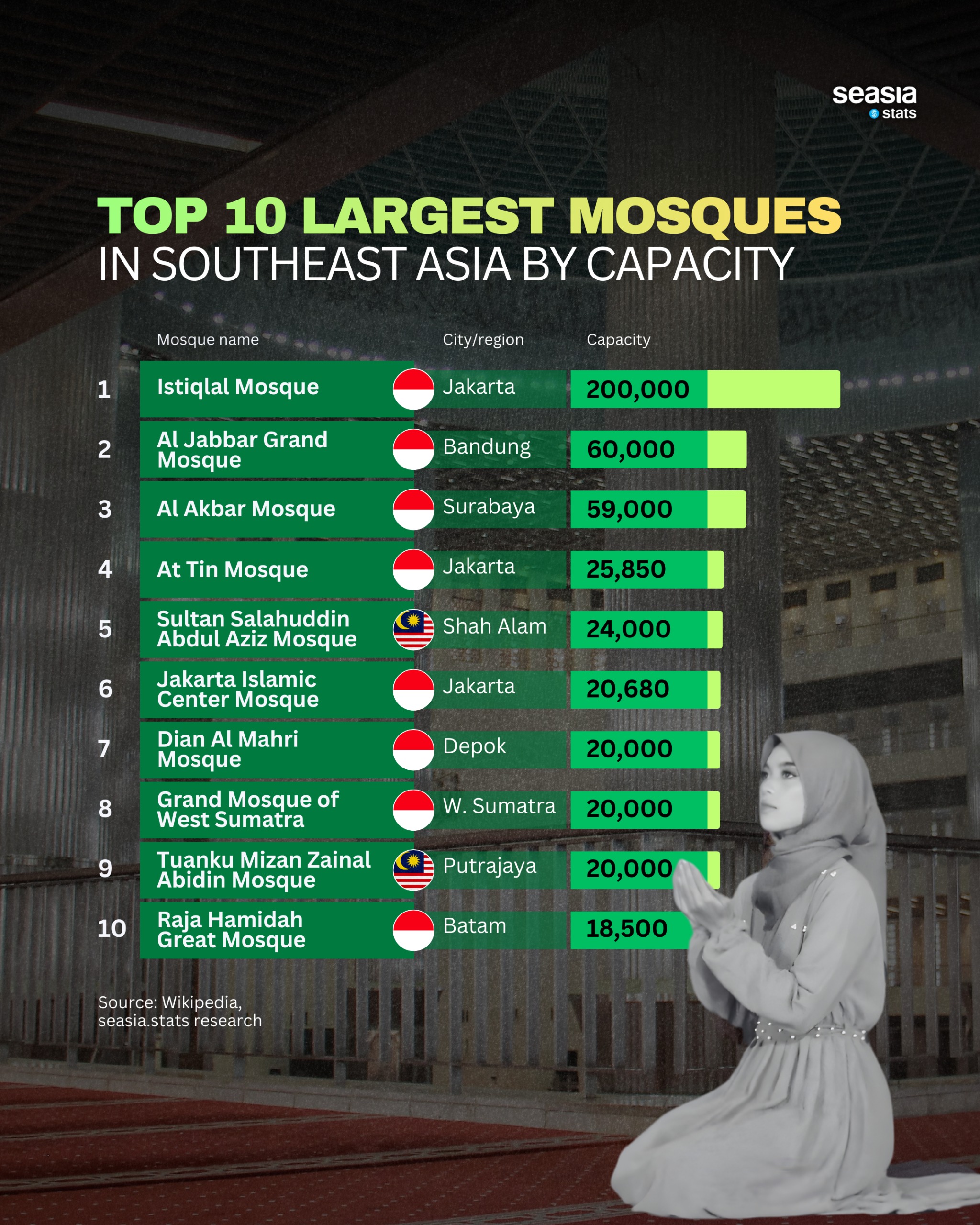 Top 10 Largest Mosques in Southeast Asia by Capacity
