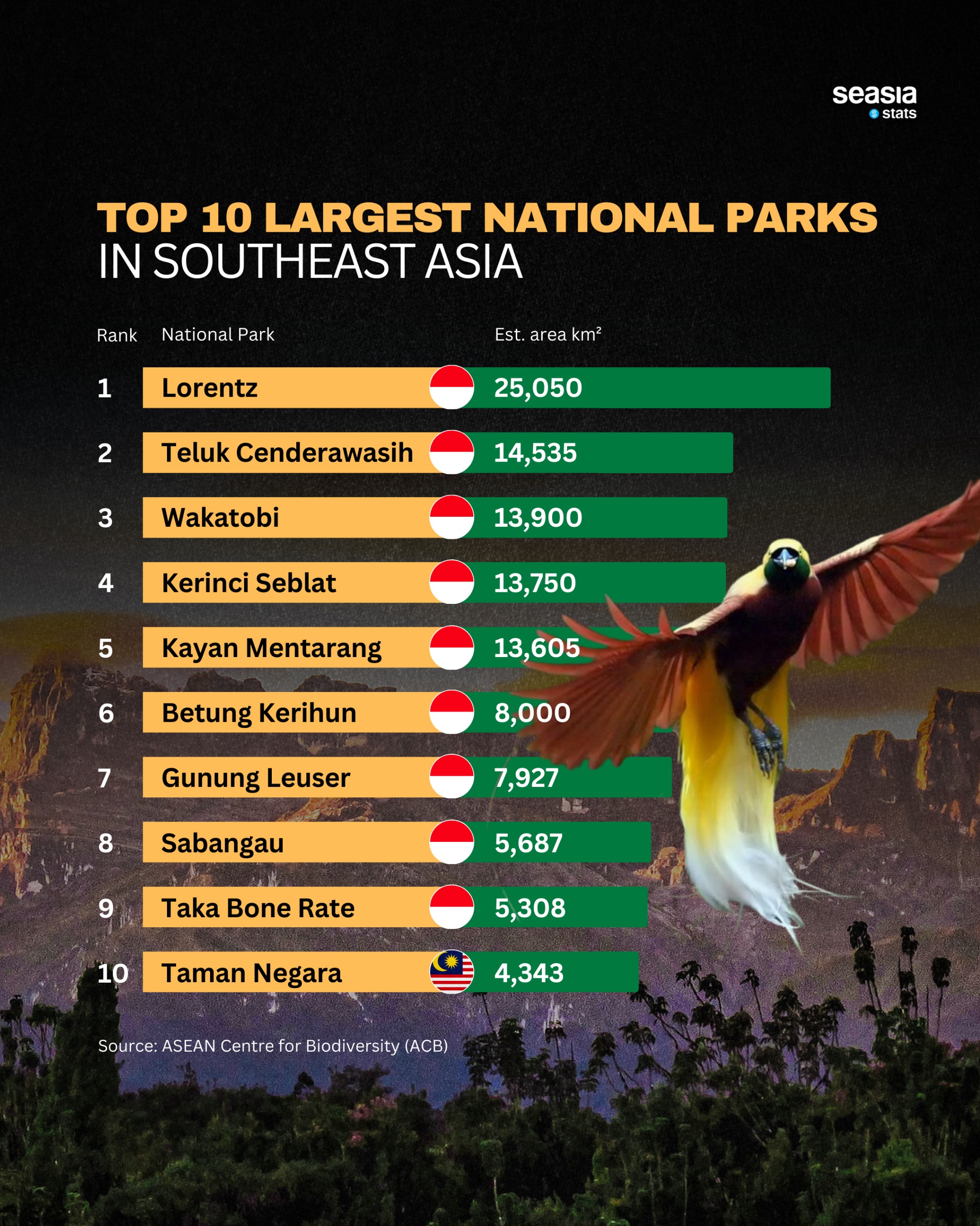Top 10 Largest National Parks in Southeast Asia