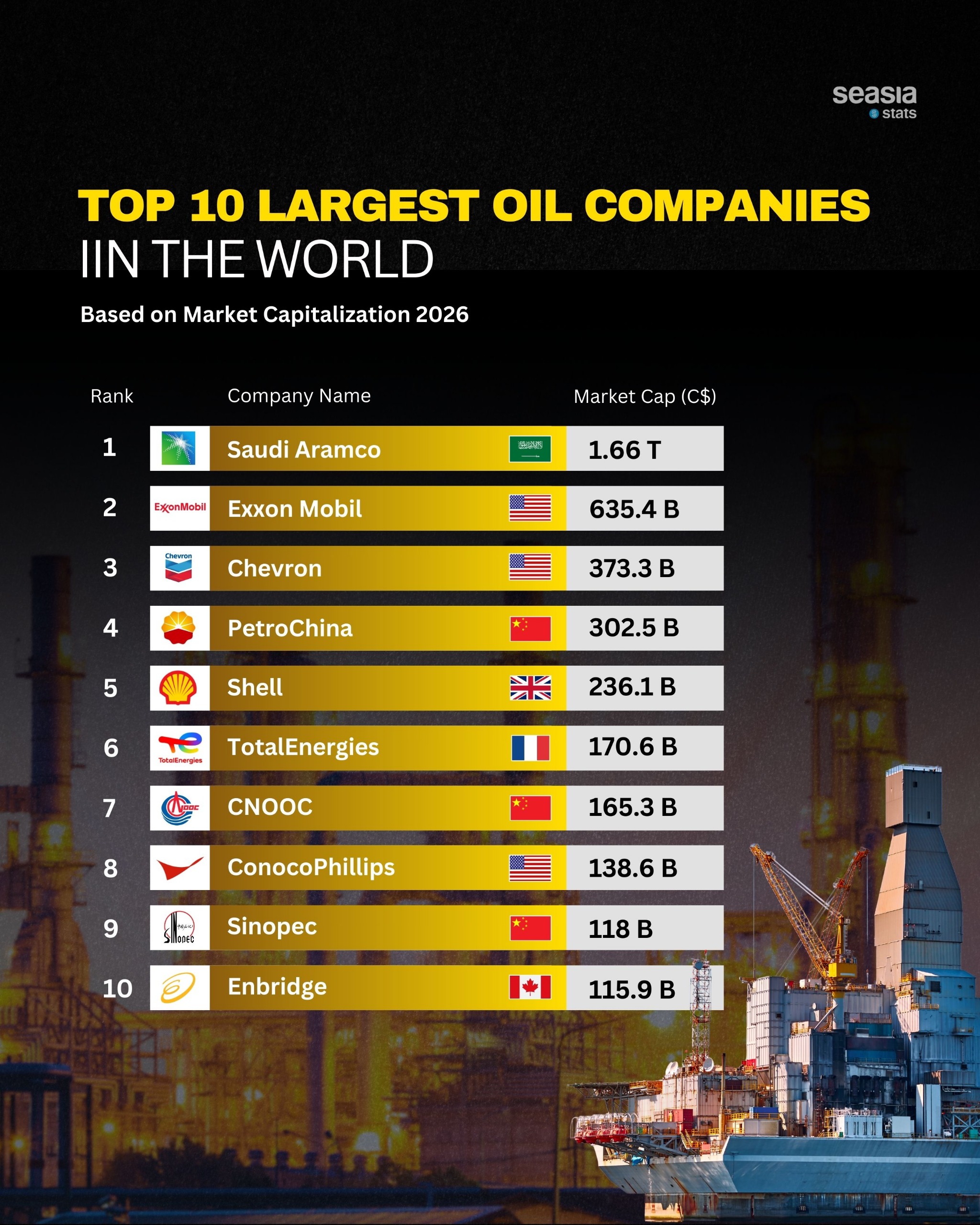 Top 10 Largest Oil Companies in the World