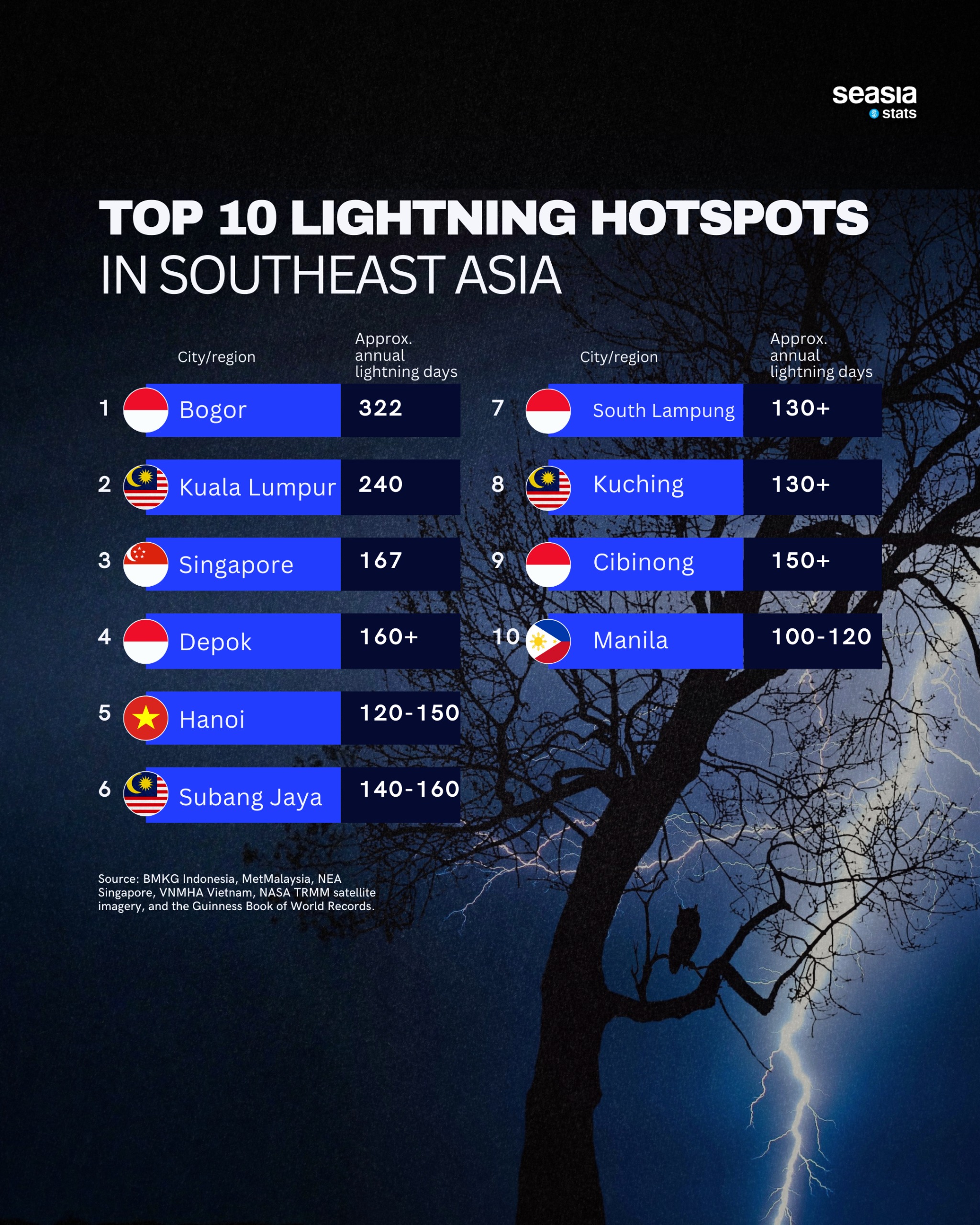 Top 10 Lightning Hotspots in Southeast Asia