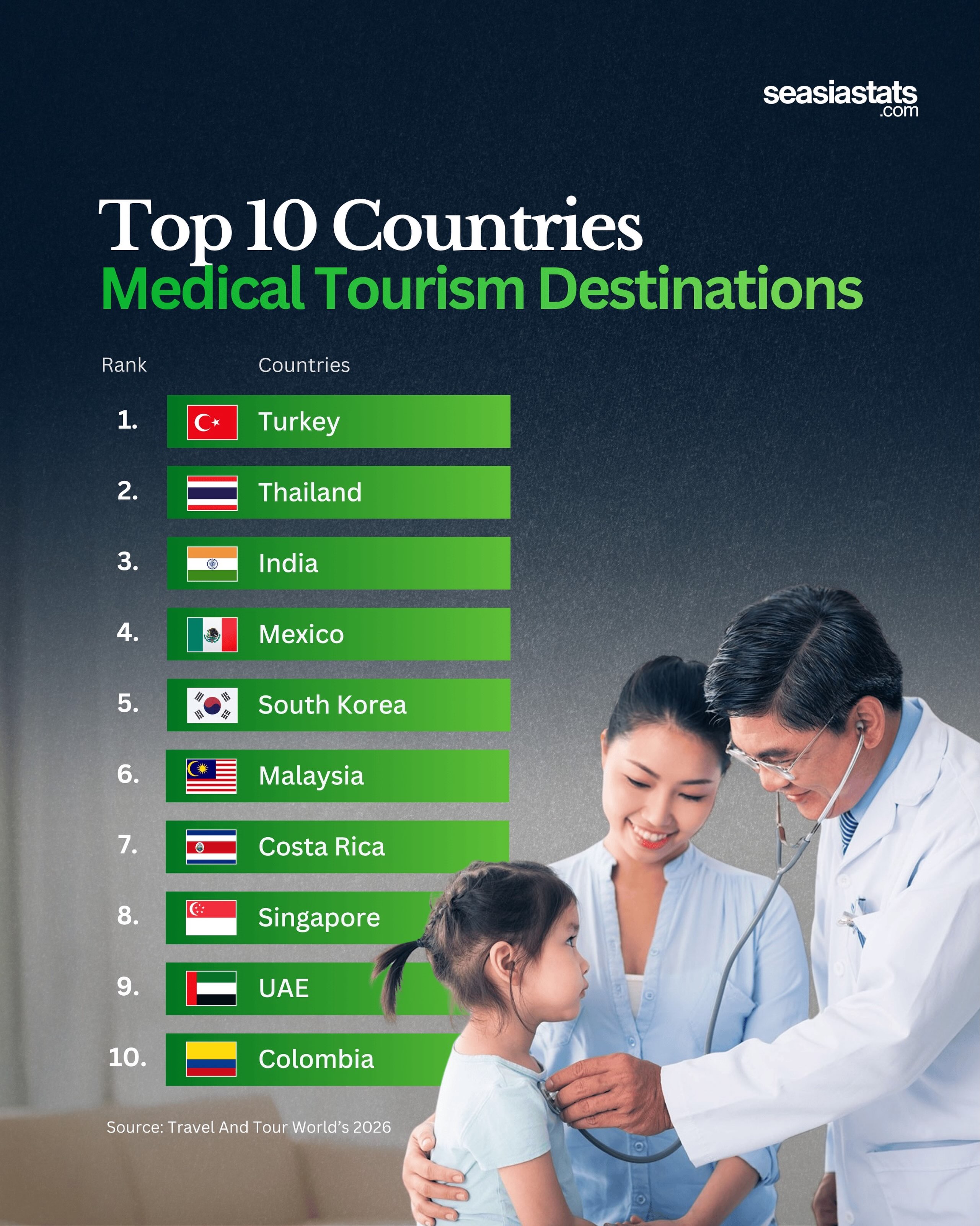 Top 10 Medical Tourism Destinations in the World