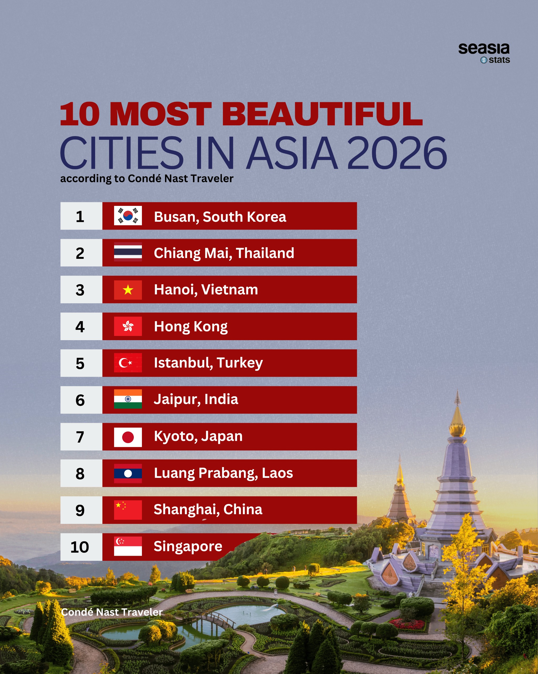 Top 10 Most Beautiful Cities in Asia 2026