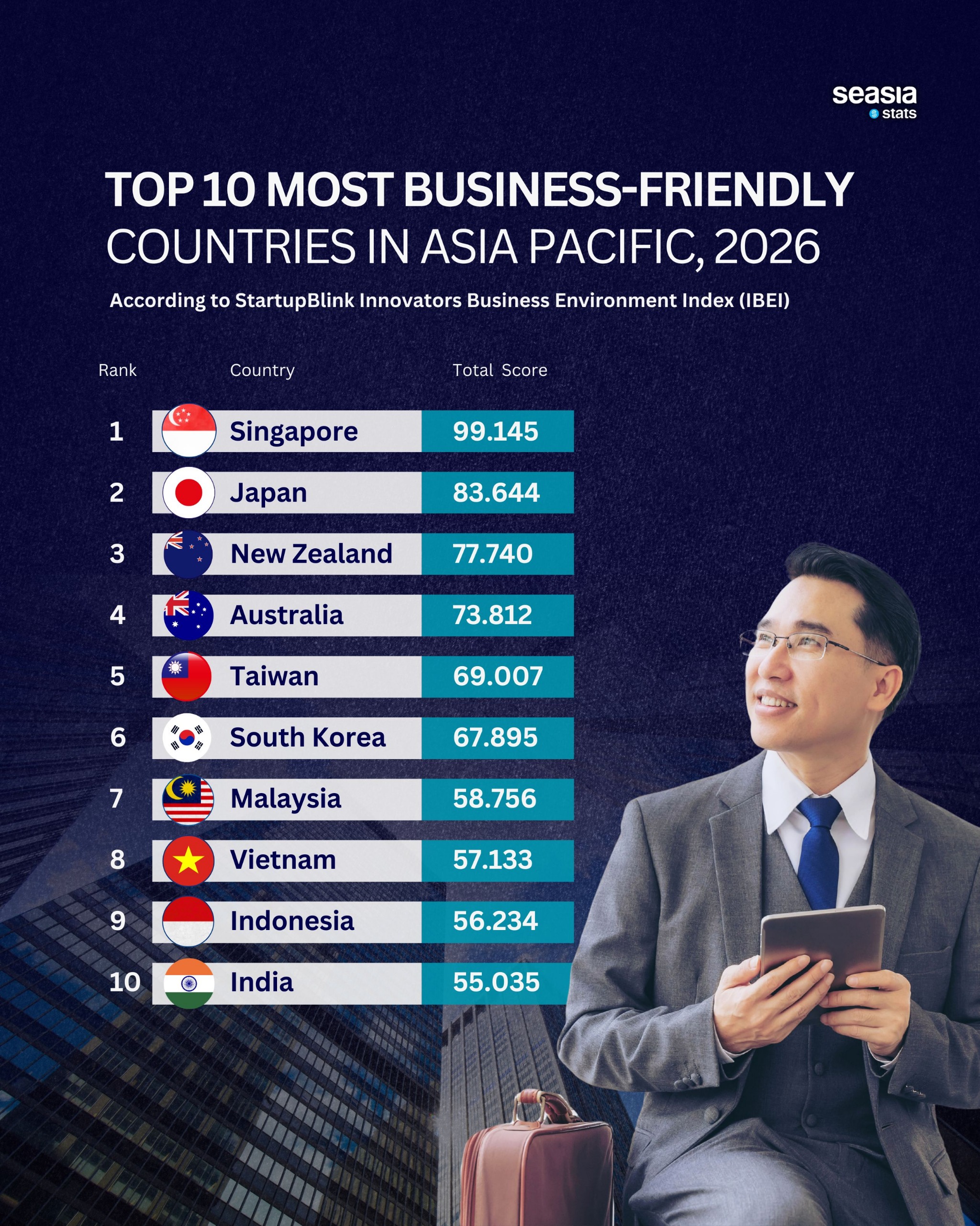 Top 10 Most Business-Friendly Countries in Asia Pacific in 2026