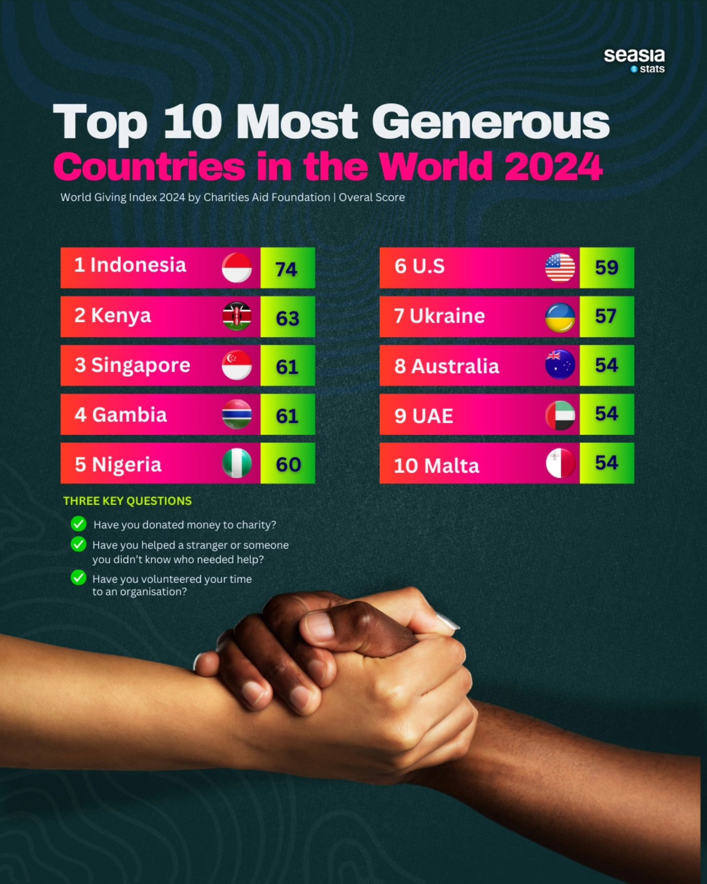 Top 10 Most Generous Countries in the World, 2024