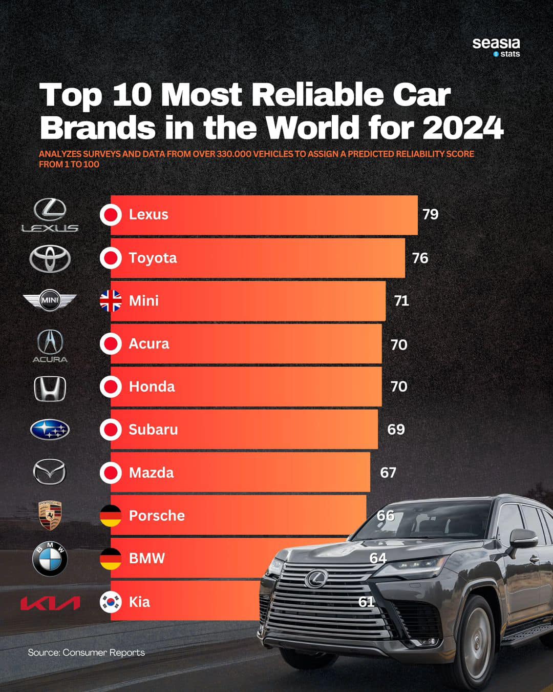 Top 10 Most Reliable Car Brands in the World for 2024