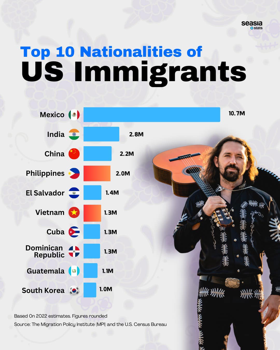Top 10 Nationalities of US Immigrants, 2022