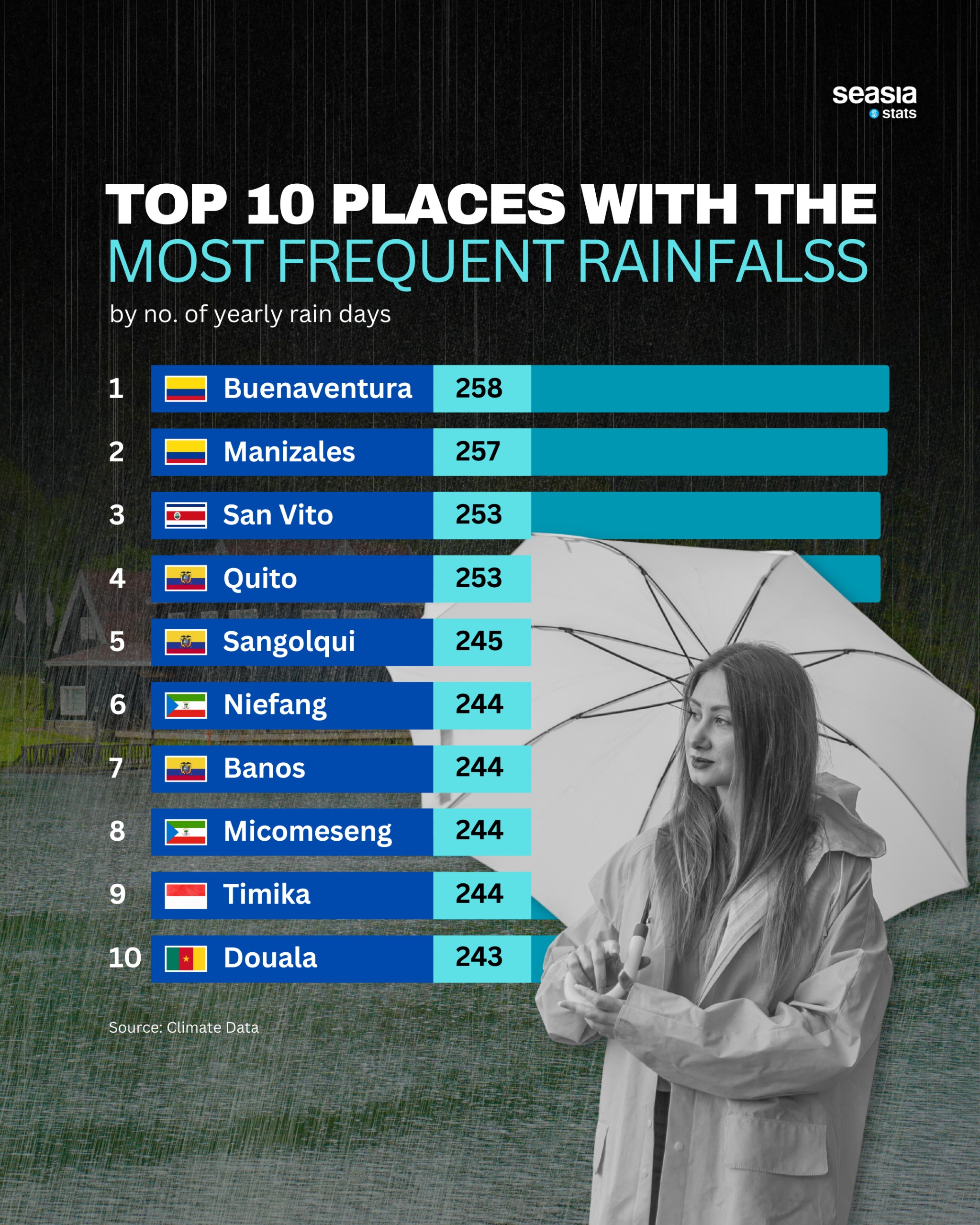 Top 10 Places with the Most Frequent Rainfalls