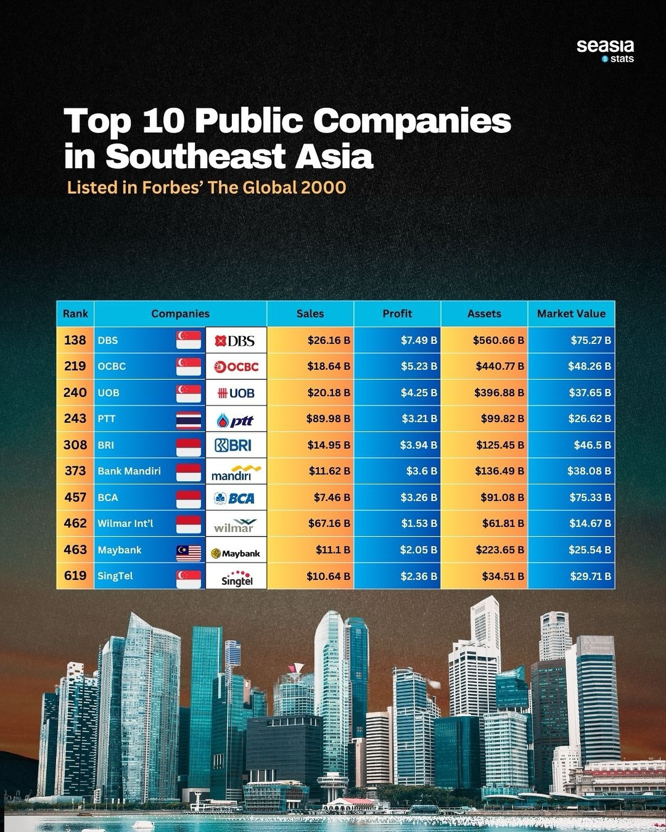 Top 10 Public Companies in Southeast Asia