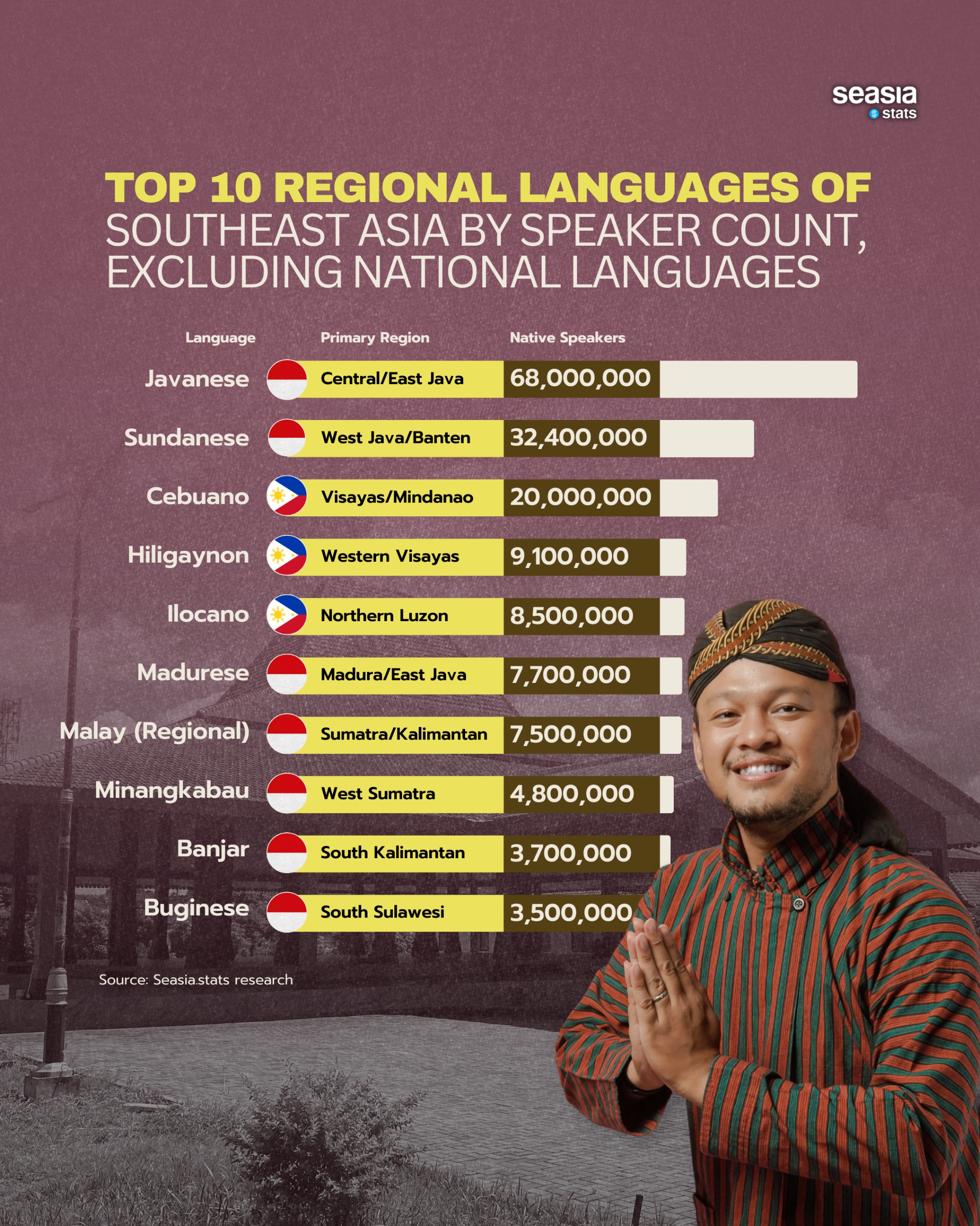 Top 10 Regional Languages of Southeast Asia by Speaker Count, Excluding National Languages