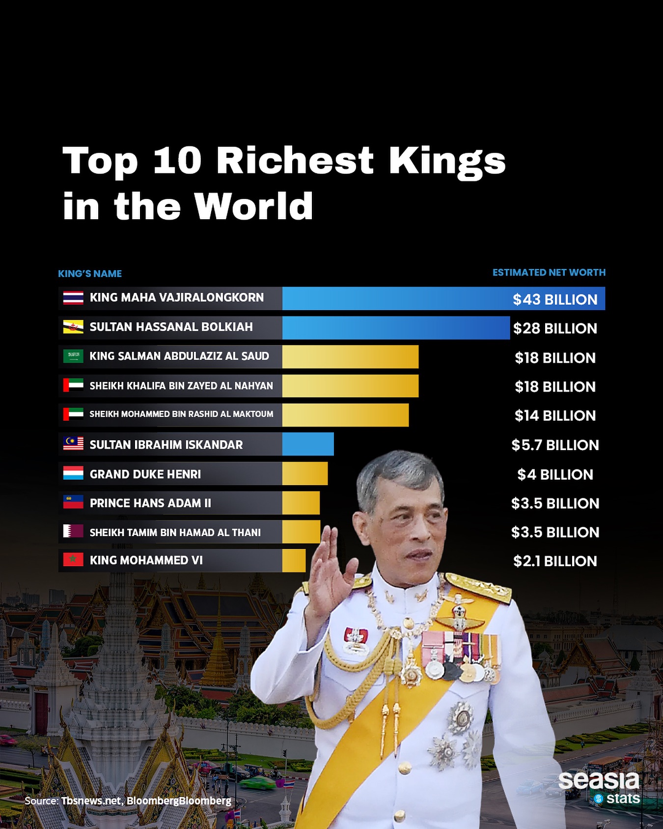 Top 10 Richest Kings in the World