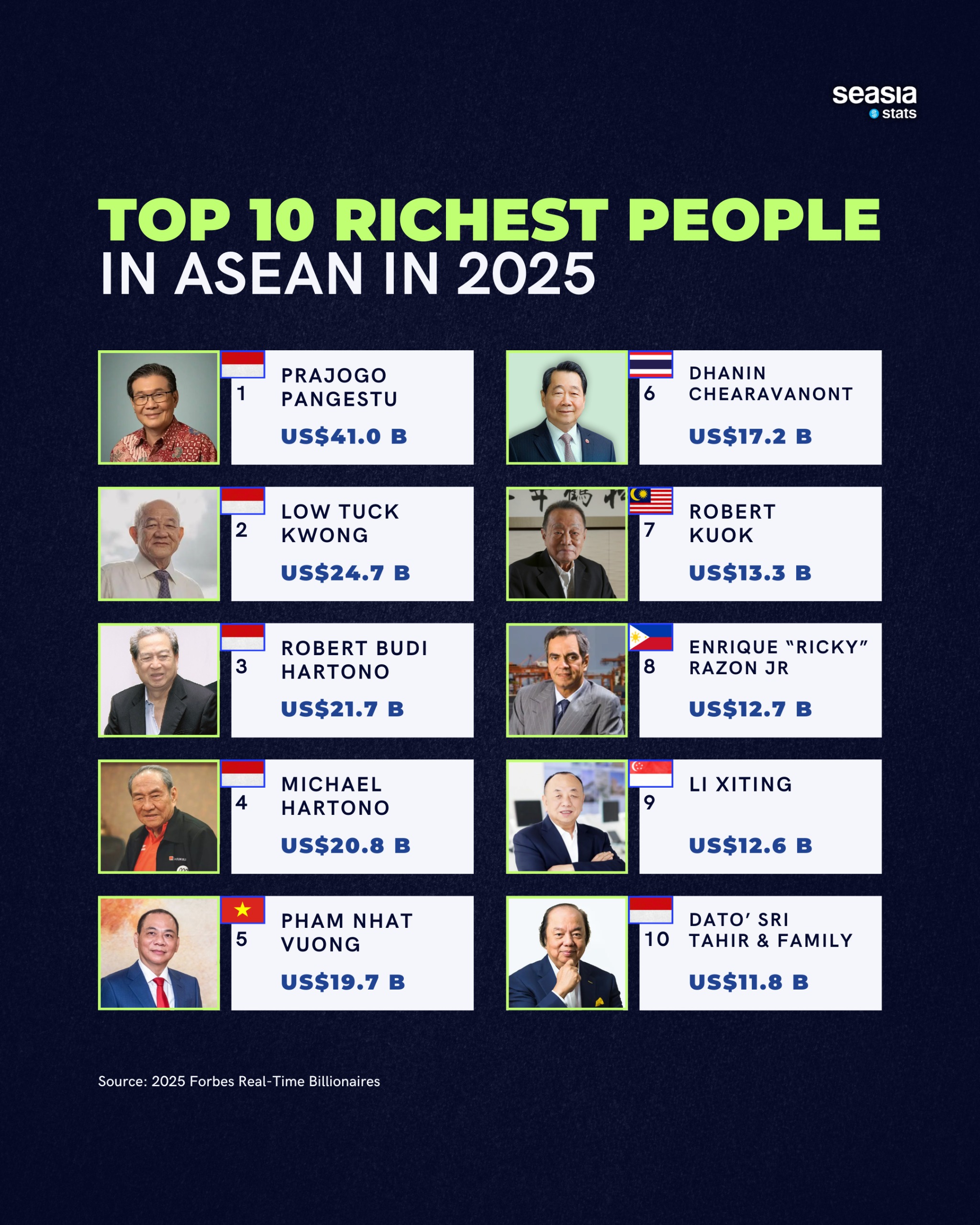 Top 10 Richest People in ASEAN in 2025