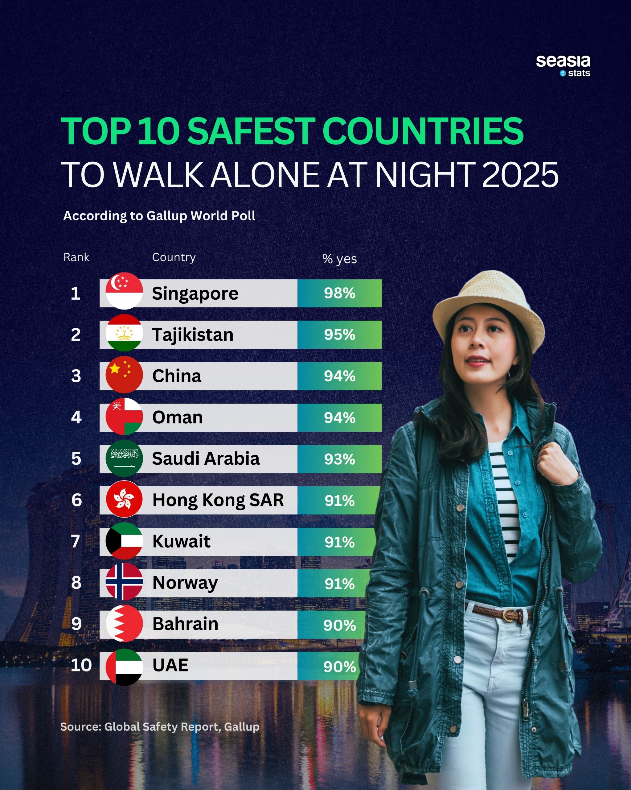 Top 10 Safest Countries To Walk Alone At Night 2025