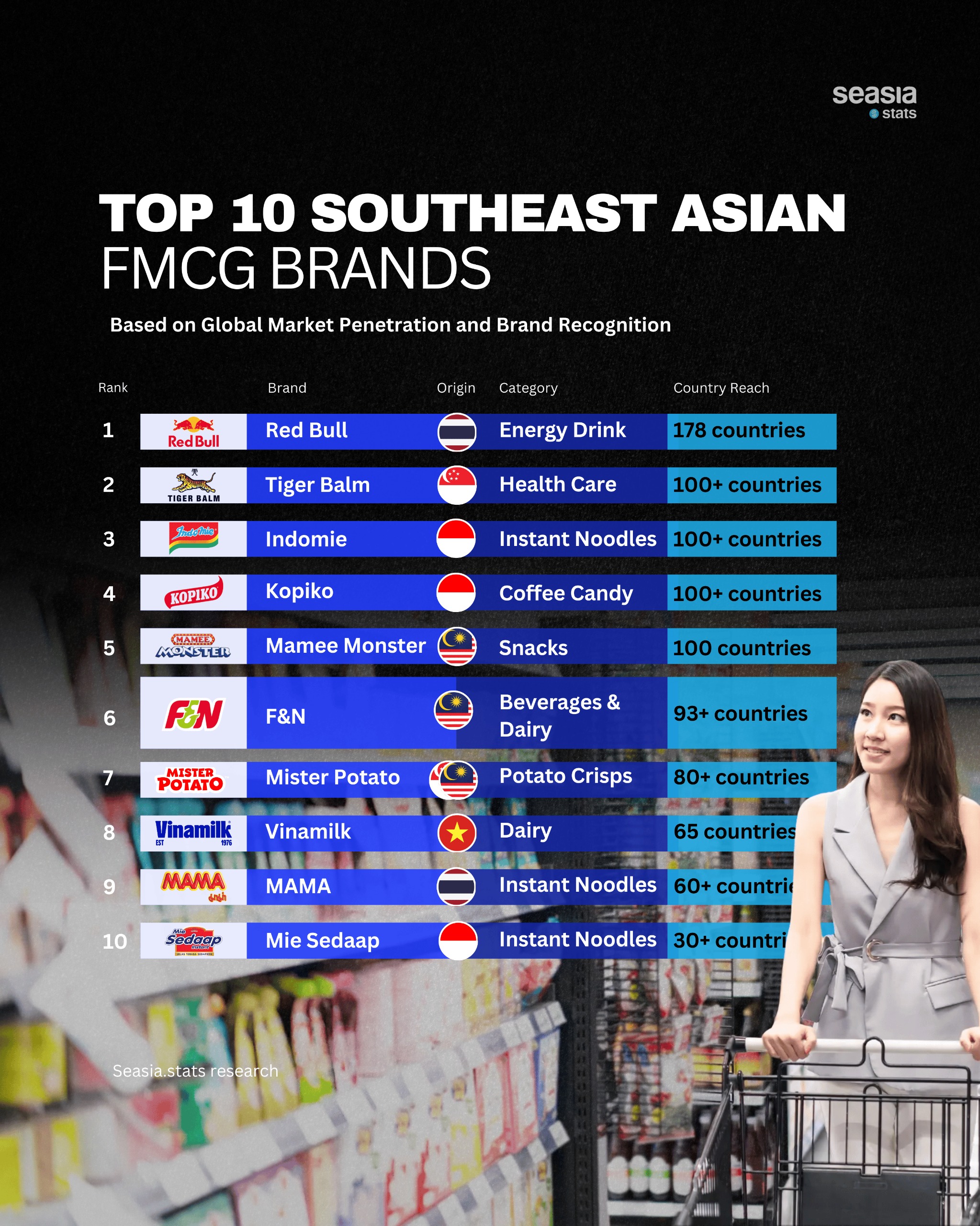 Top 10 Southeast Asian FMCG Brands