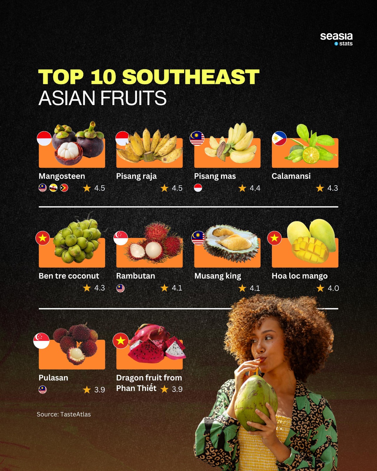 Top 10 Southeast Asian Fruits