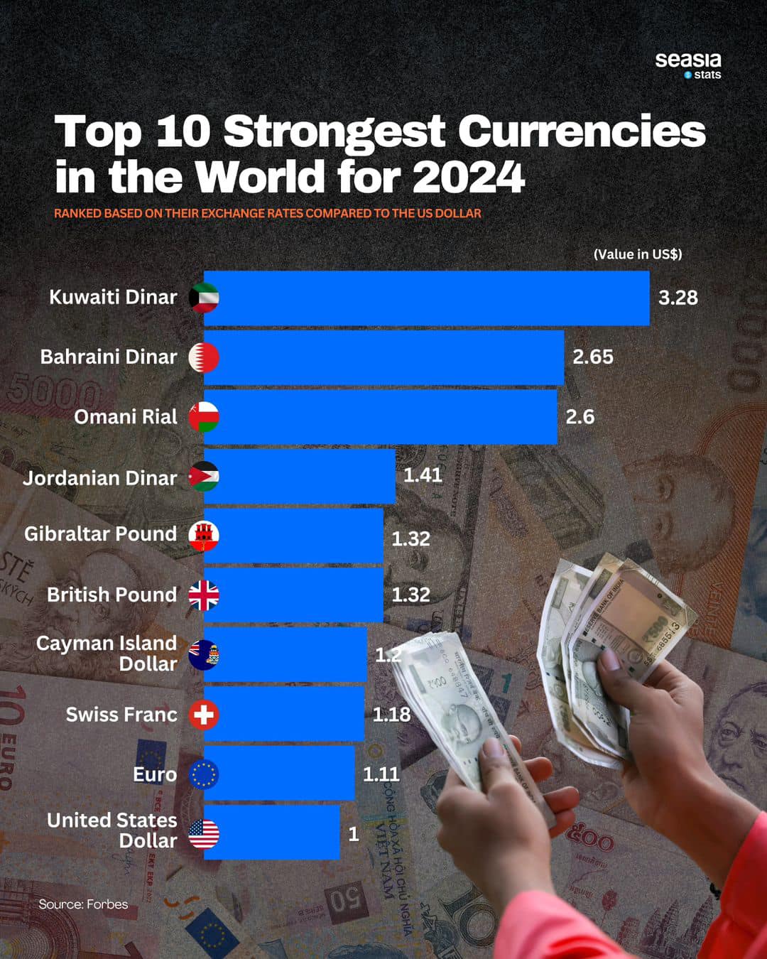 Top 10 Strongest Currencies in the World for 2024
