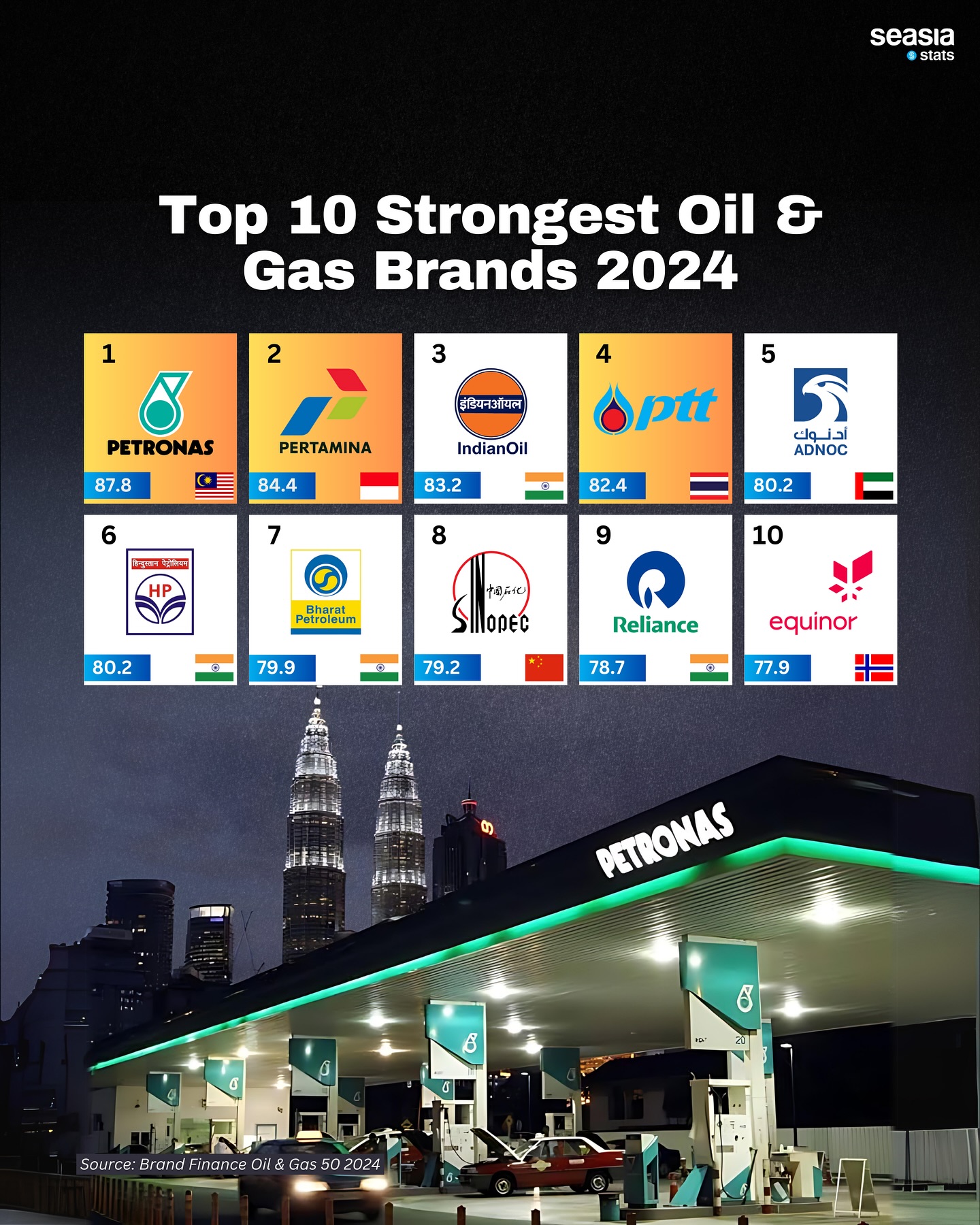 Top 10 Strongest Oil and Gas Brands, 2024