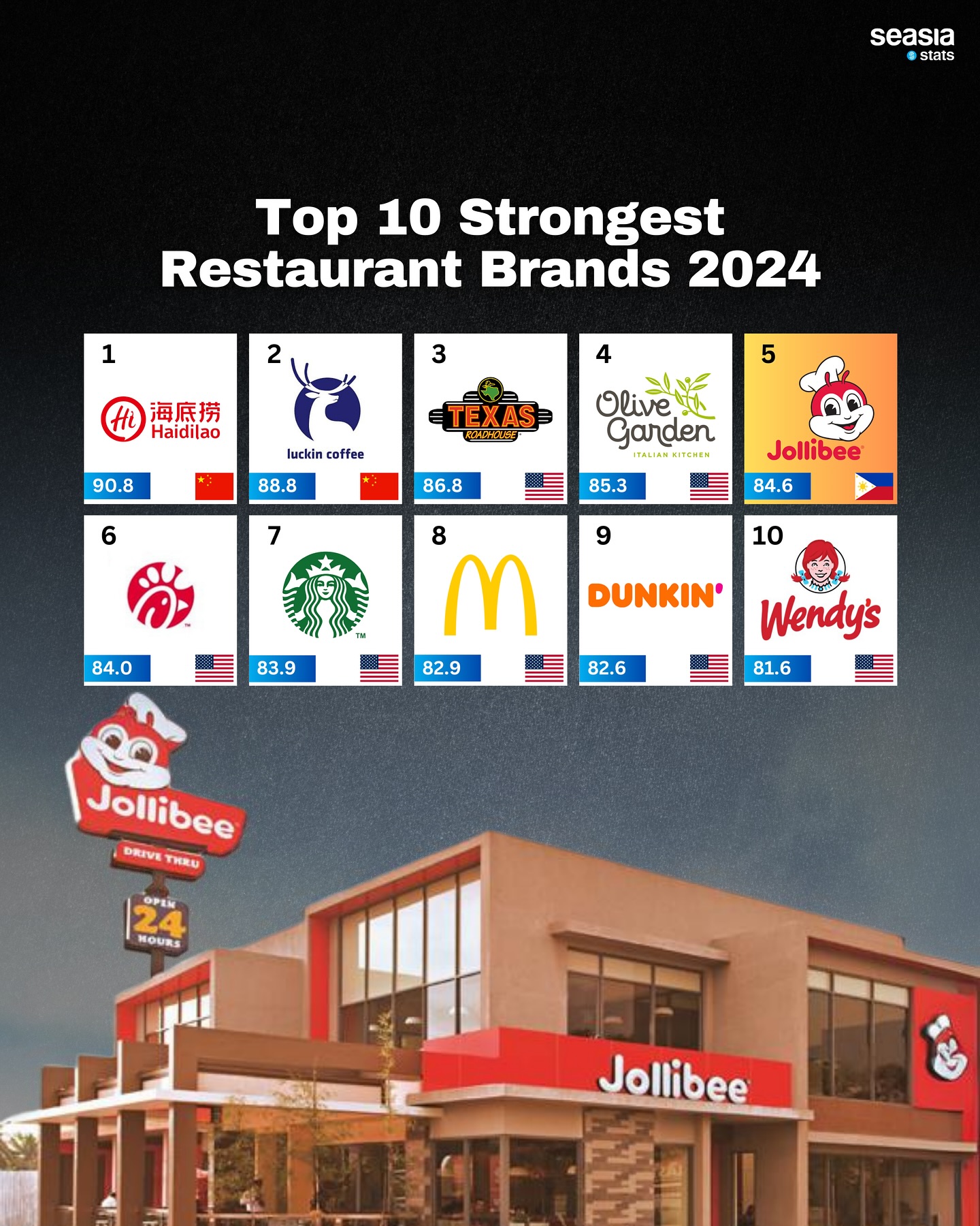 Top 10 Strongest Restaurant Brands, 2024
