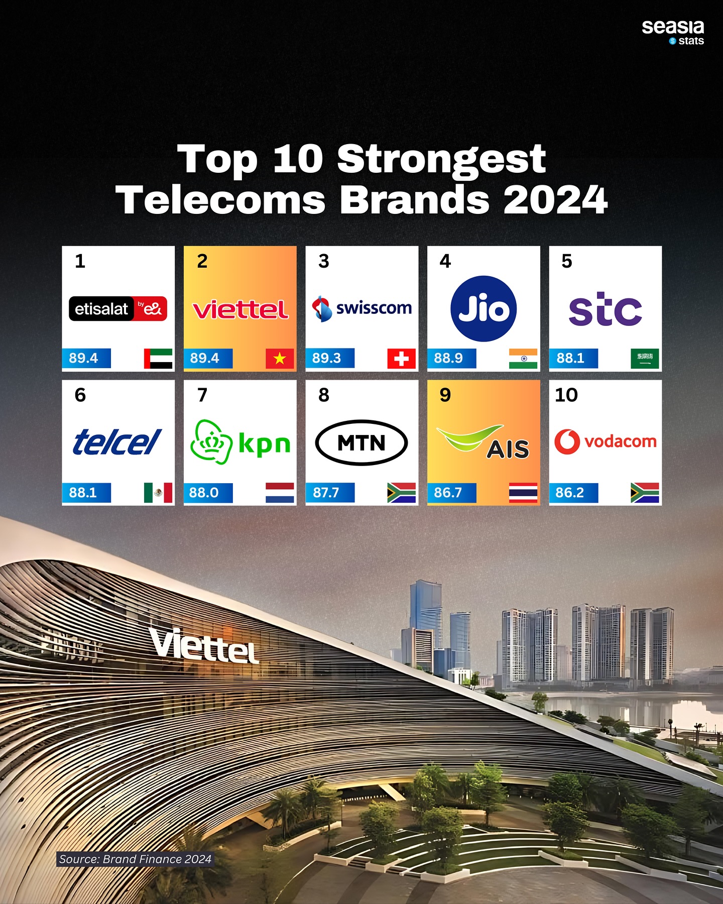 Top 10 Strongest Telecom Brands, 2024