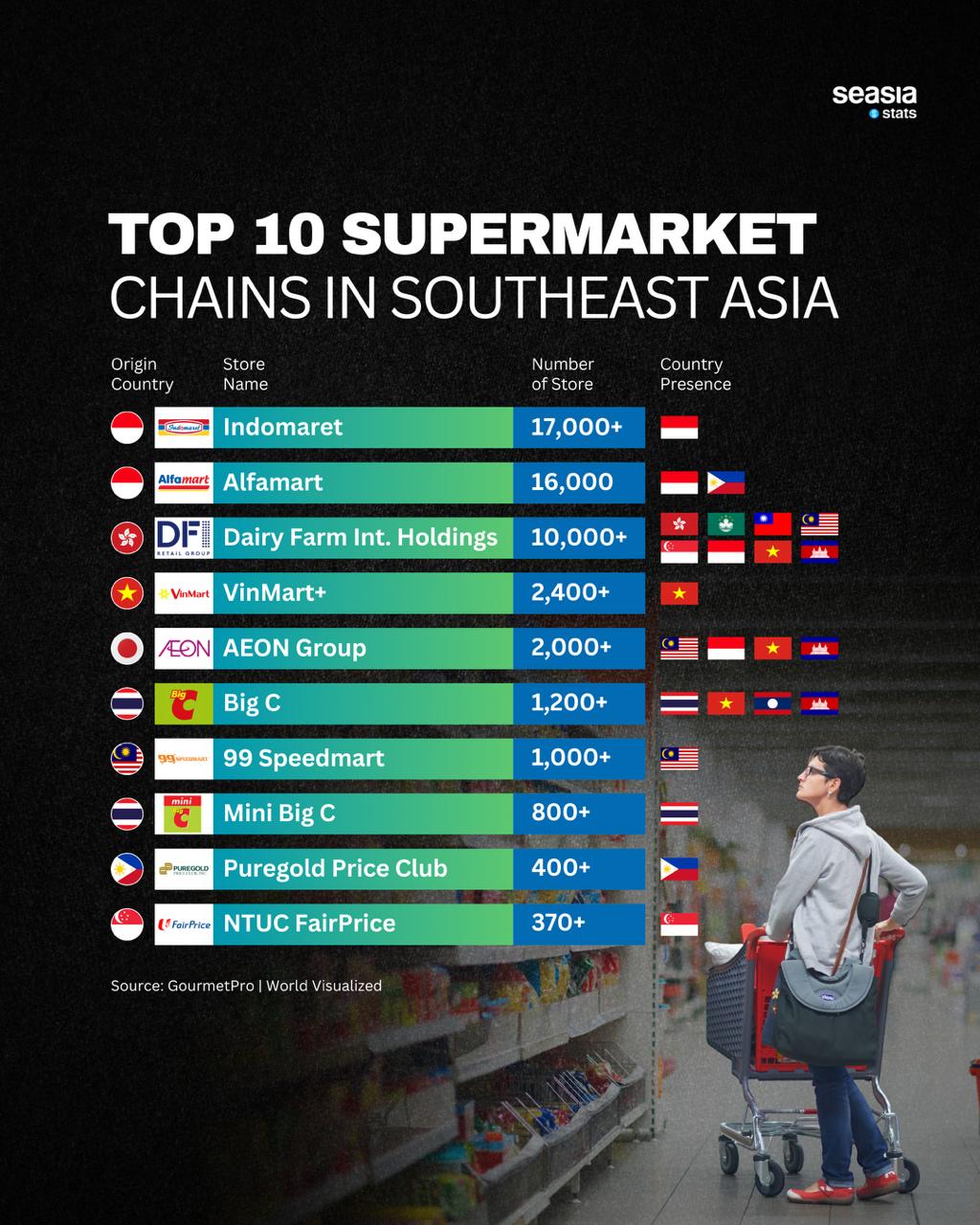 Top 10 Supermarket Chains in Southeast Asia