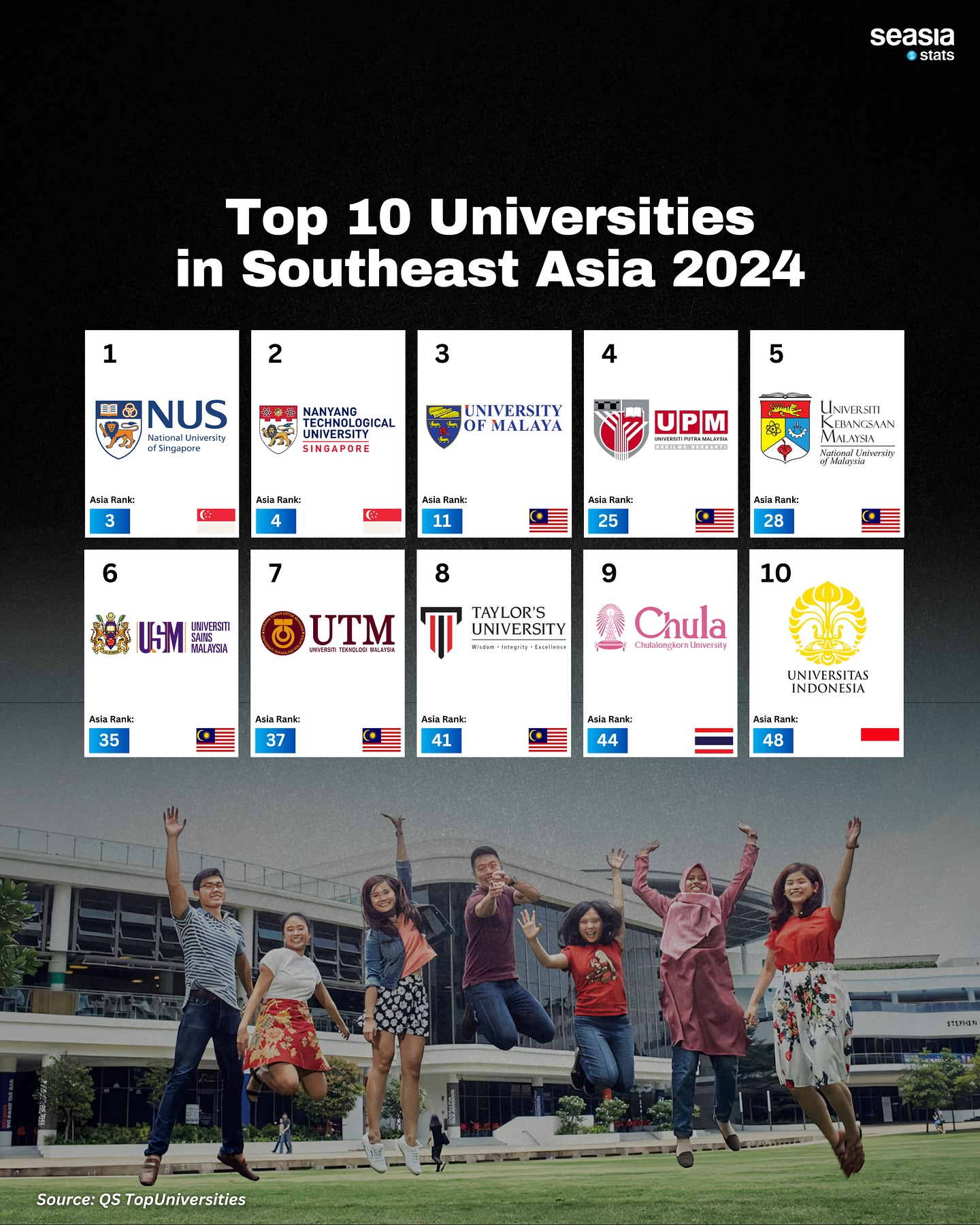 Top 10 Universities in Southeast Asia, 2024