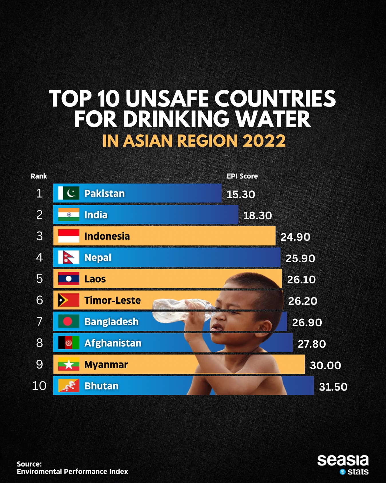Top 10 Unsafe Countries for Drinking Water, in Asian Region 2022