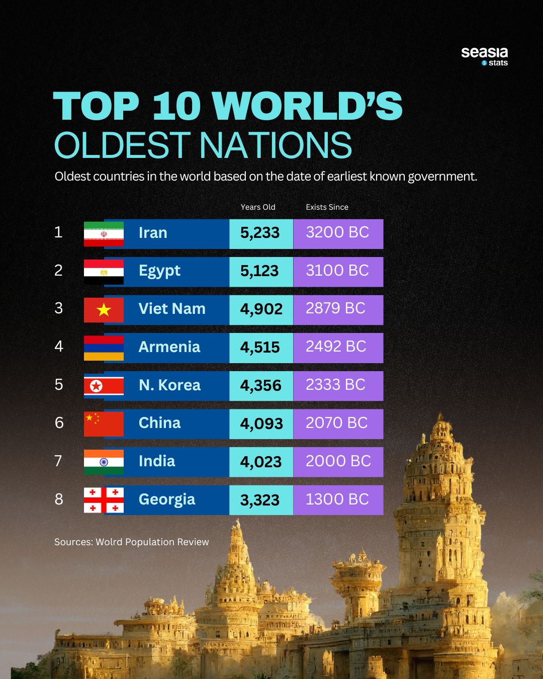 Top 10 World's Oldest Nations