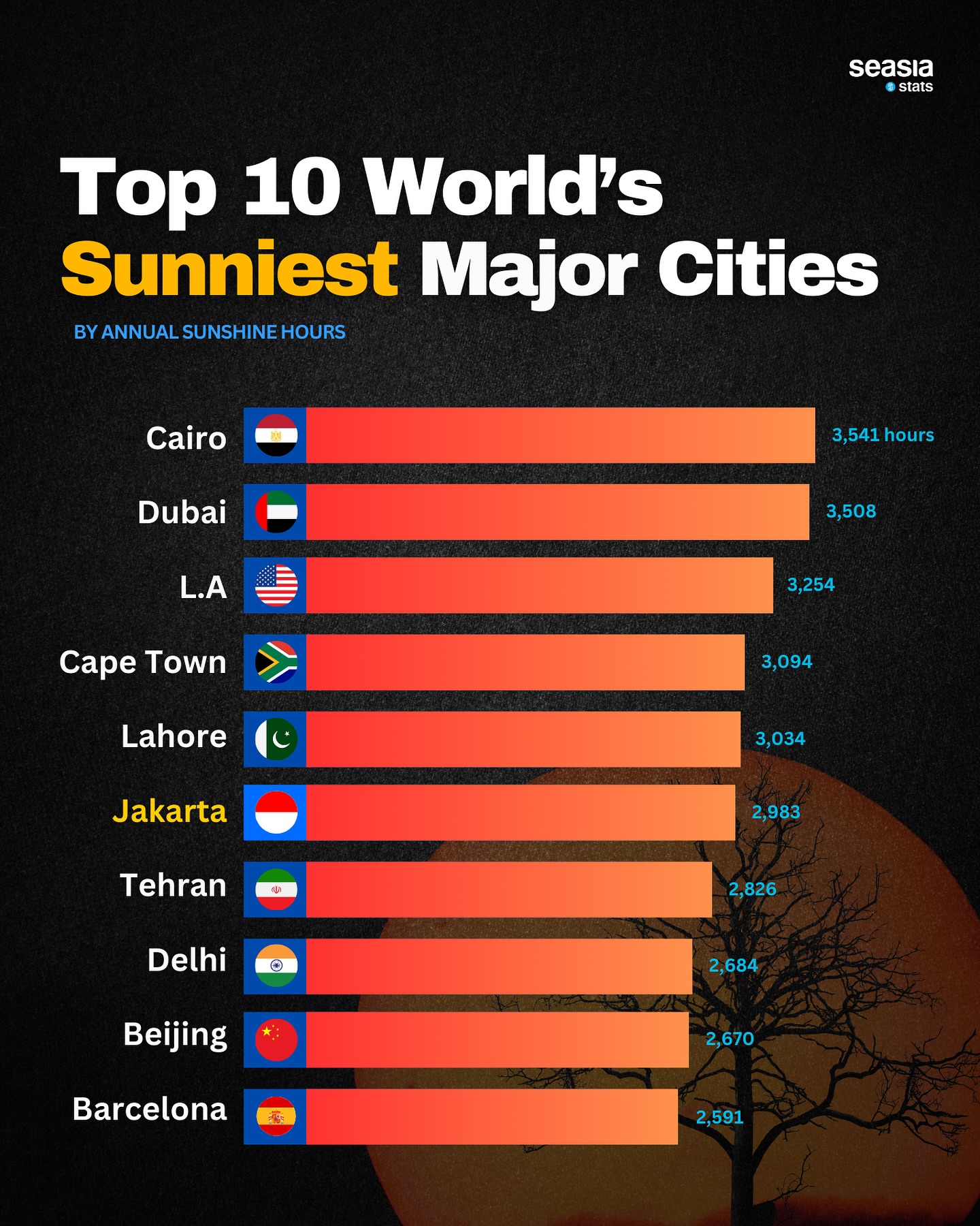 Top 10 World's Sunniest Major Cities