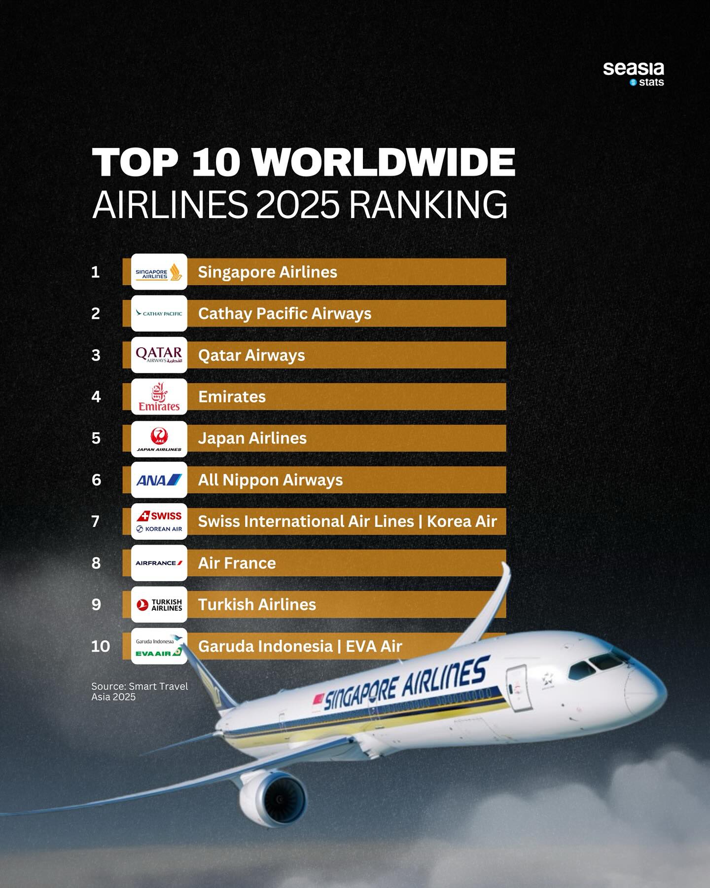 Top 10 Worldwide Airlines 2025 Ranking