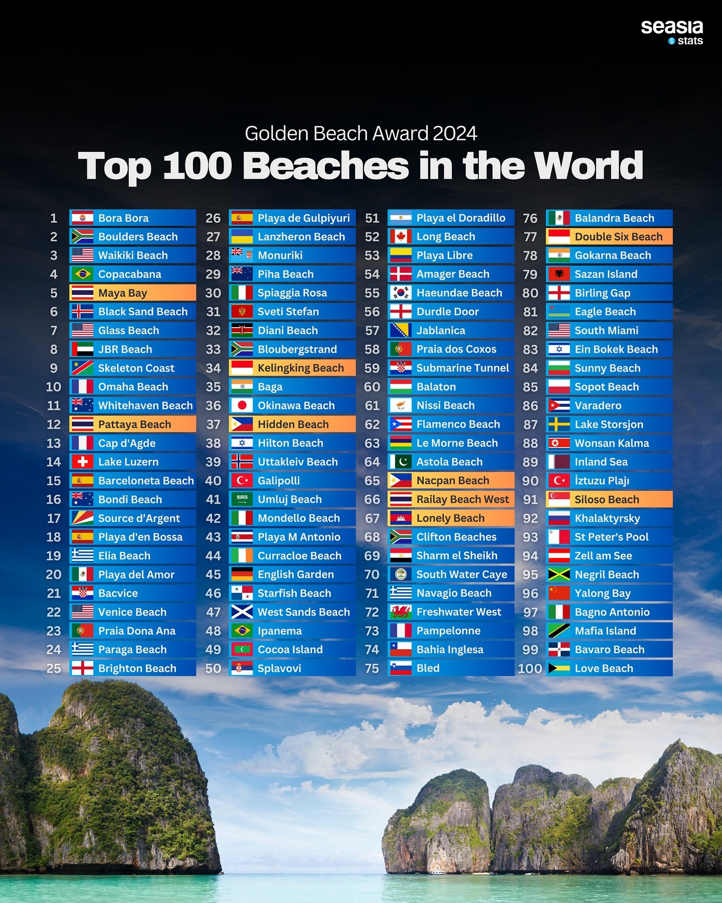Top 100 Beaches in the World