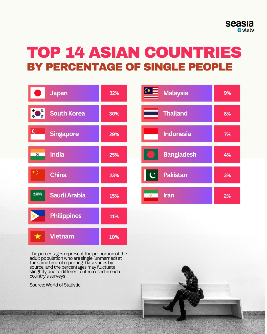 Top 14 Asian Countries by Percentage of Single People