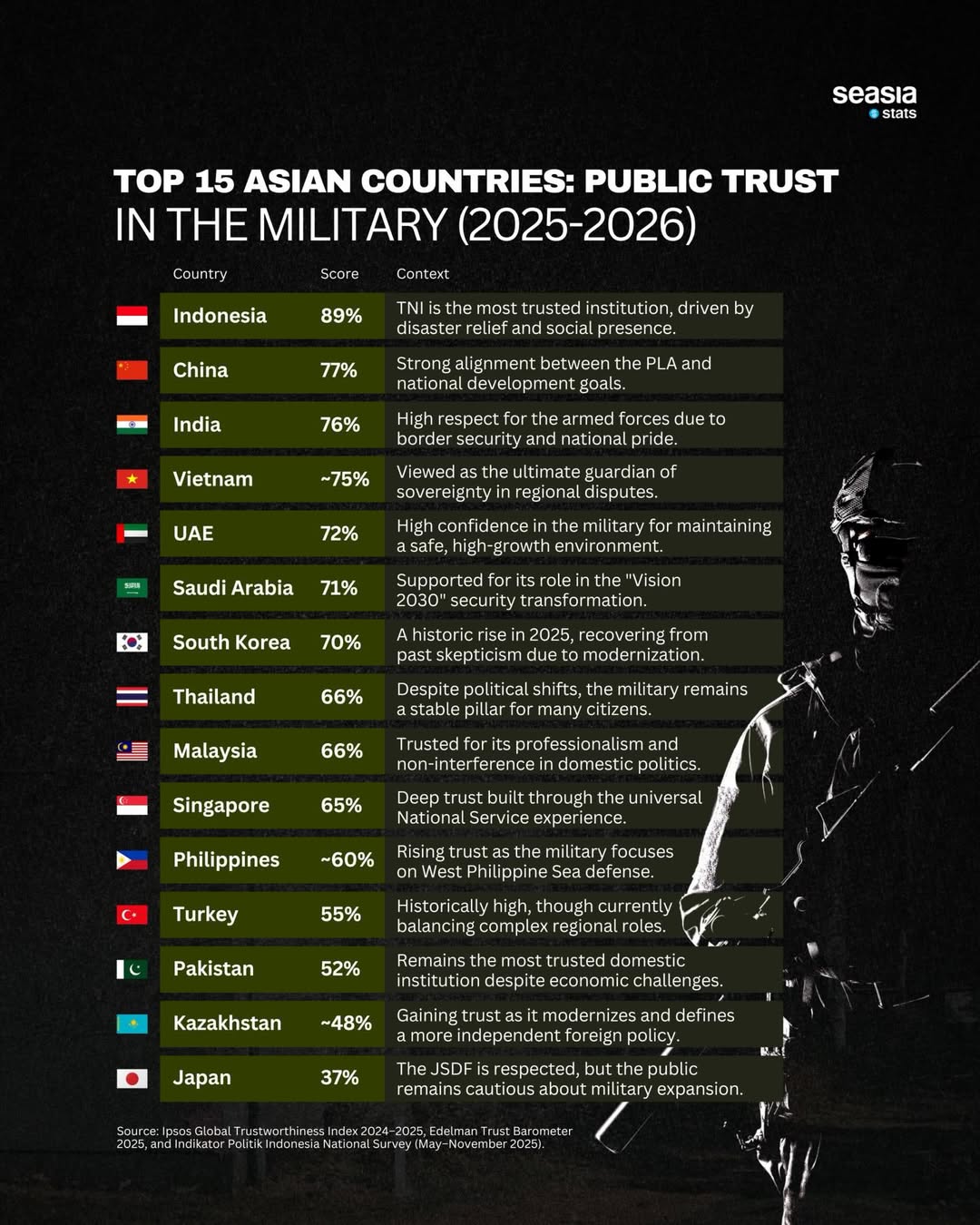 Top 15 Asian countries: Public trust in the military (2025-2026)