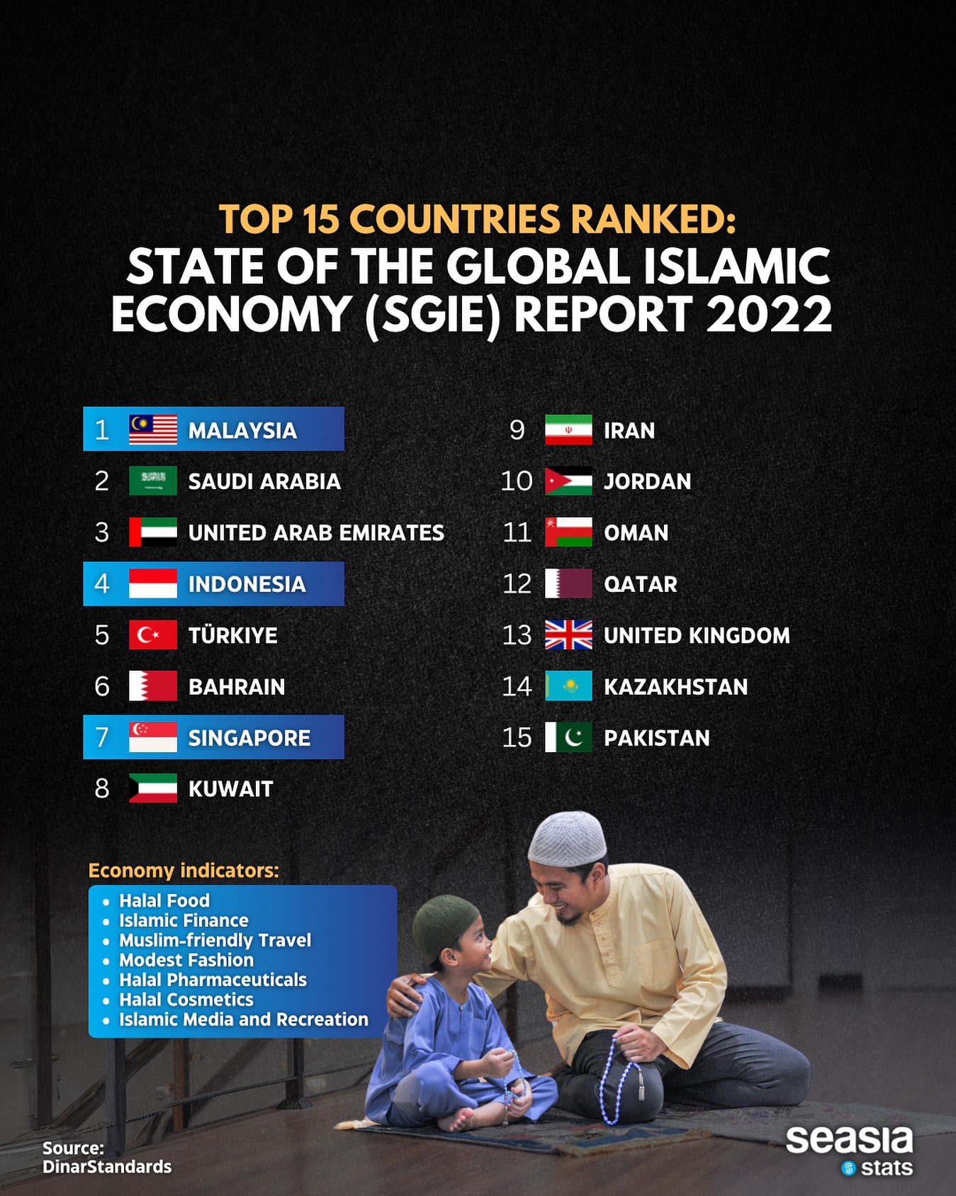 Top 15 Countries Ranked: State of the Global Islamic Economy (SGIE) Report, 2022