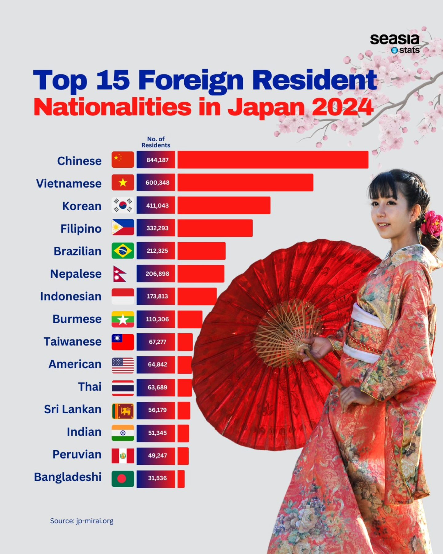 Top 15 Foreign Resident Nationalities in Japan, 2024