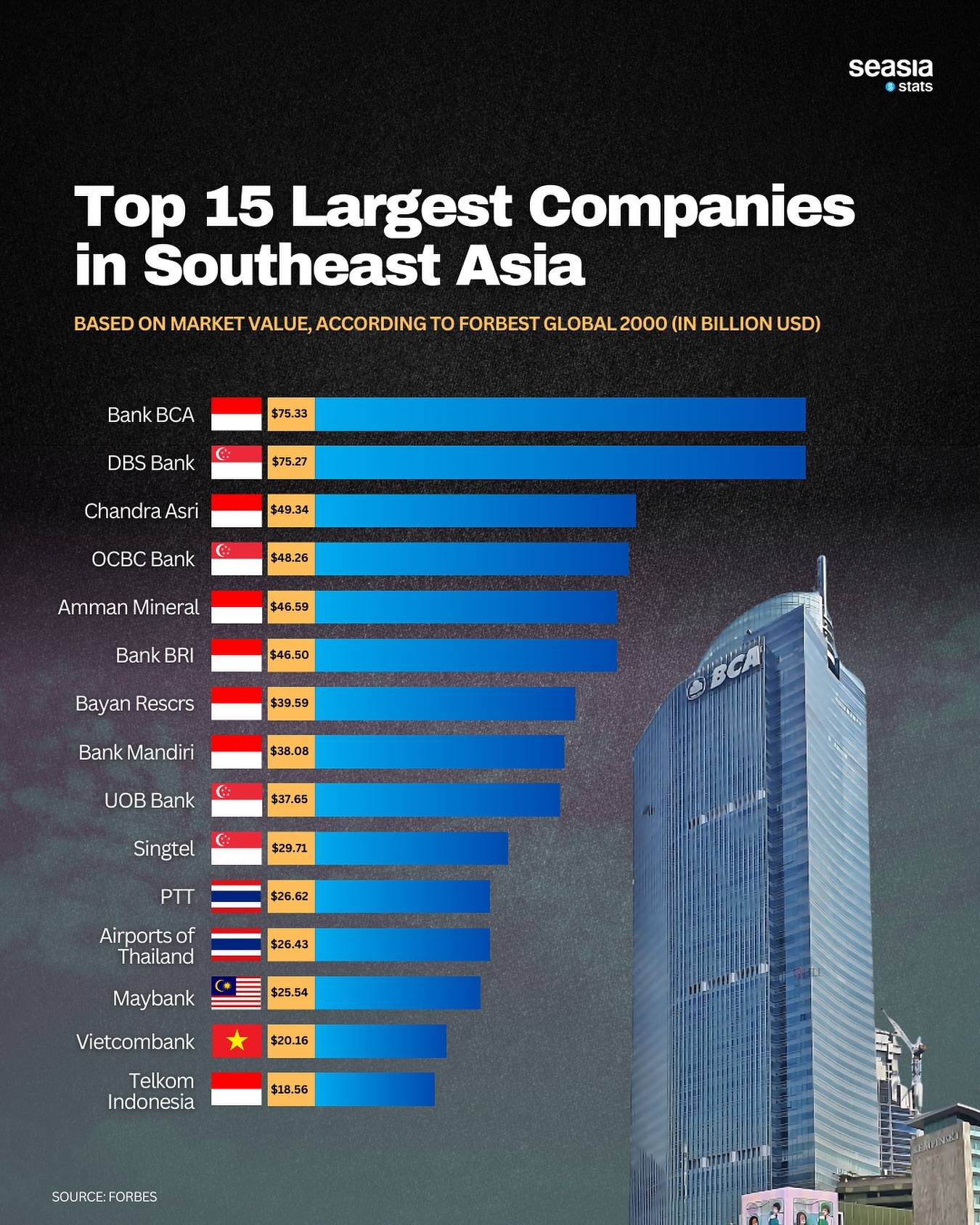 Top 15 Largest Companies in Southeast Asia